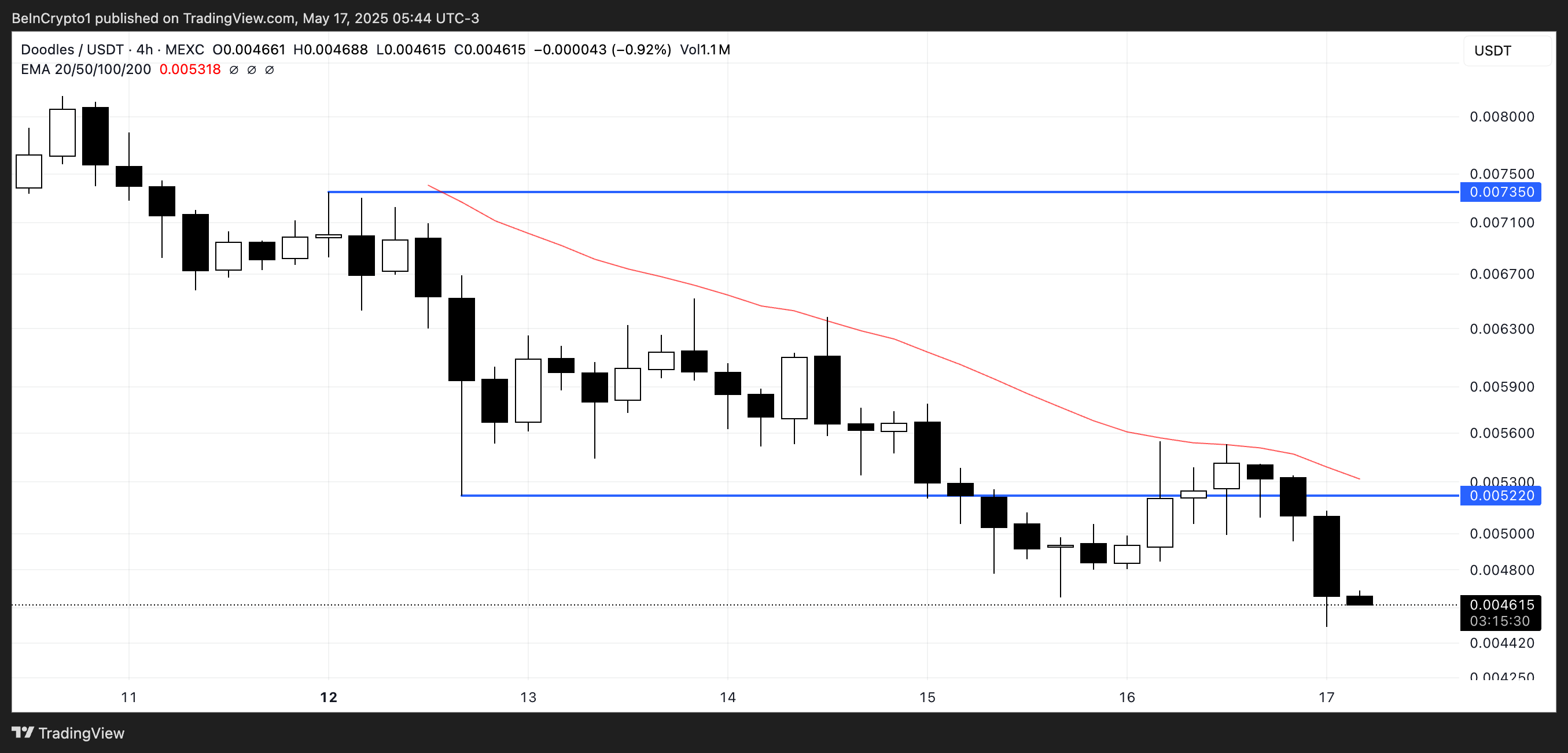 Analisis Harga DOOD.