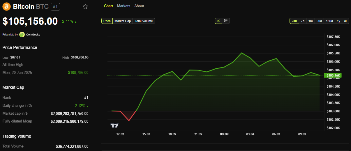 Performa Harga Bitcoin (BTC)