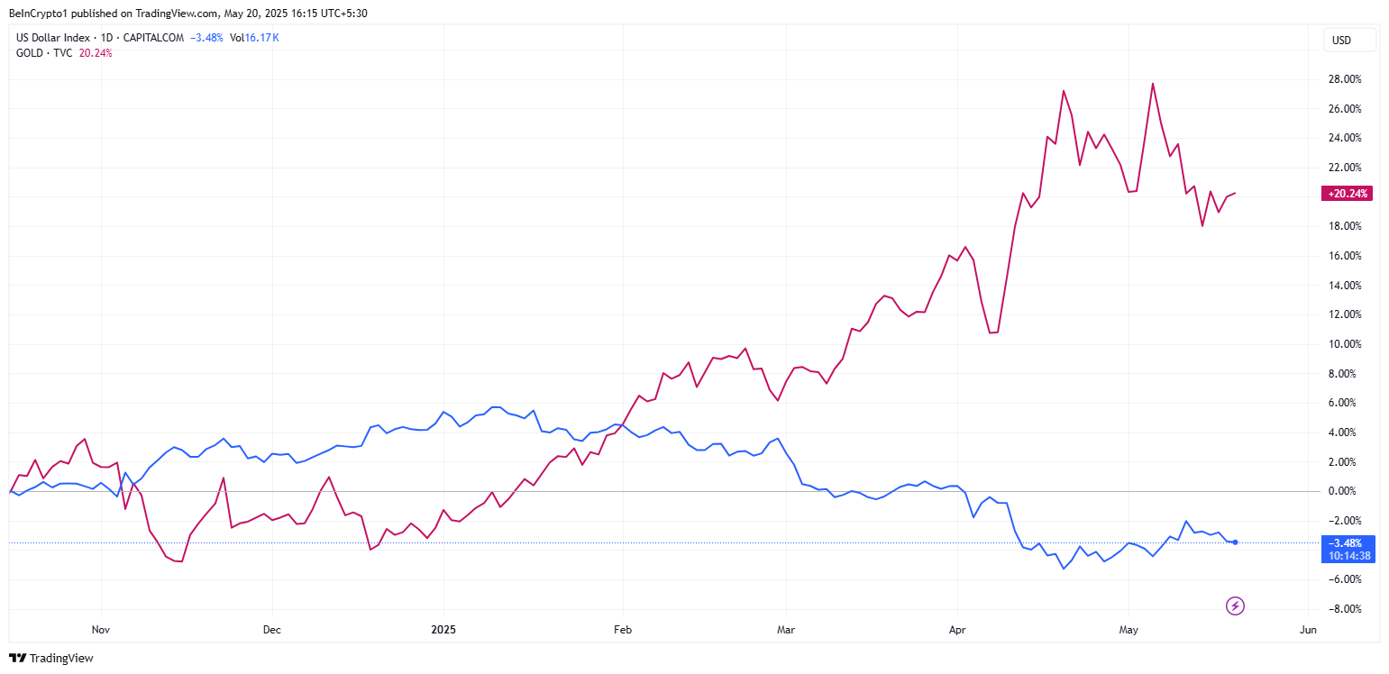 DXY melemah sementara Emas naik