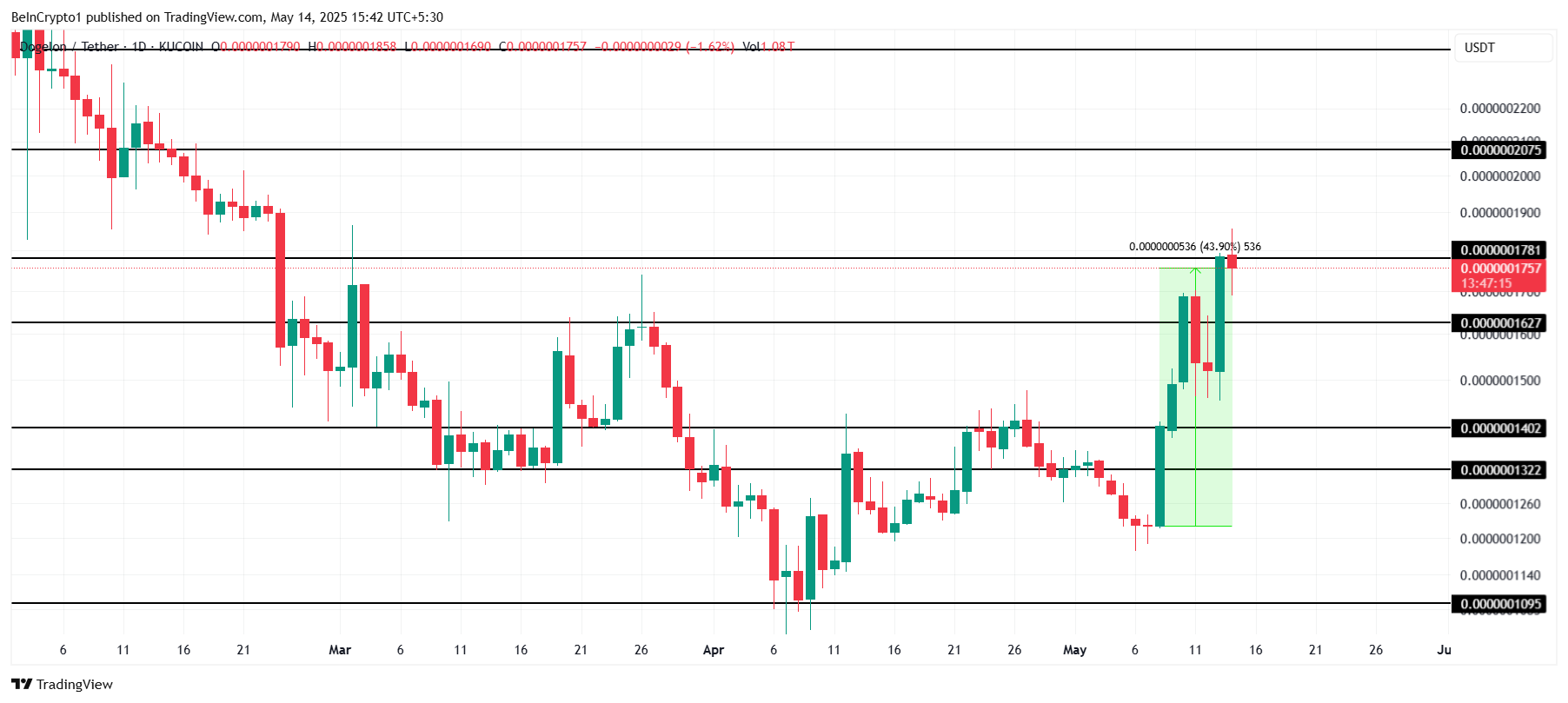 Analisis Harga ELON.