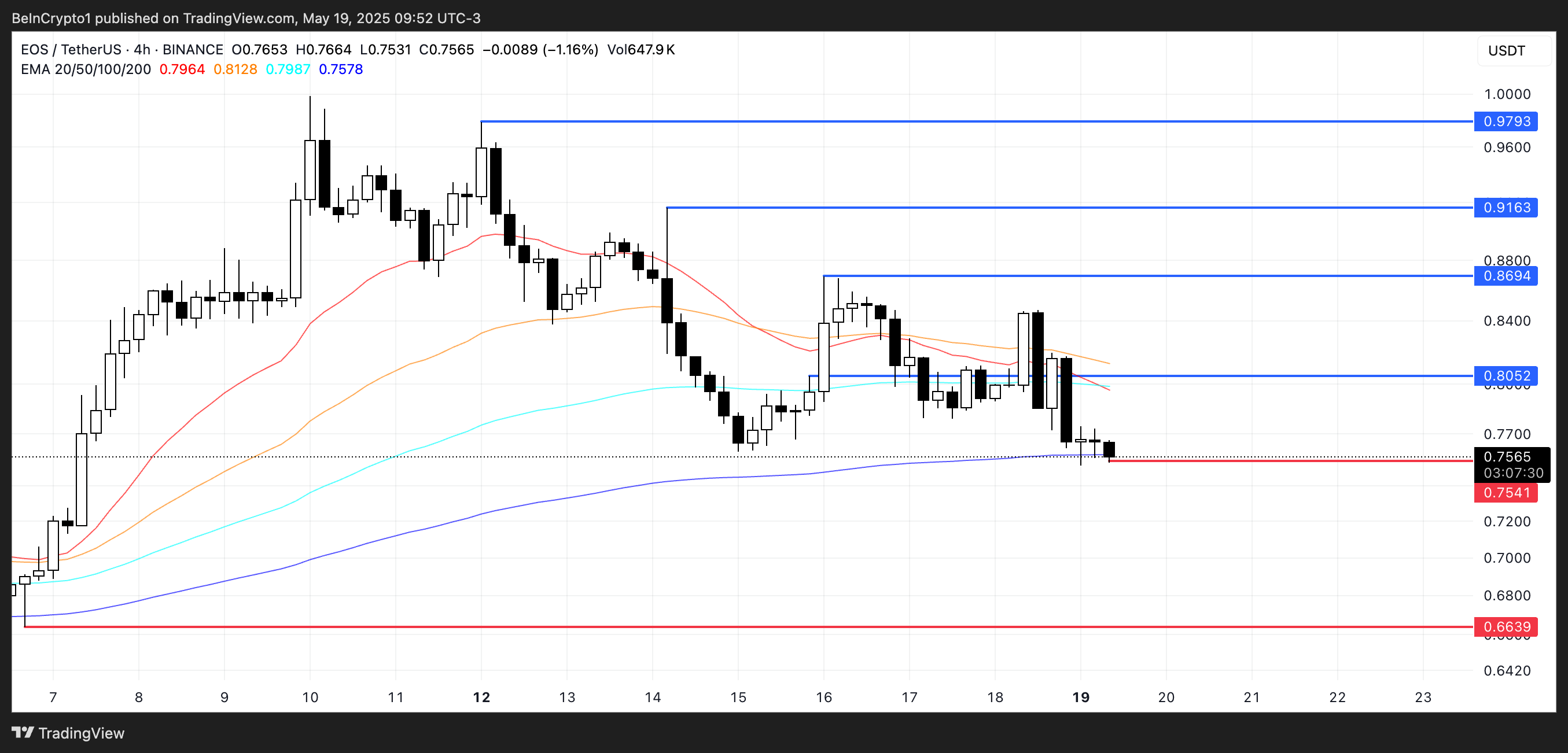 Analisis Harga EOS.