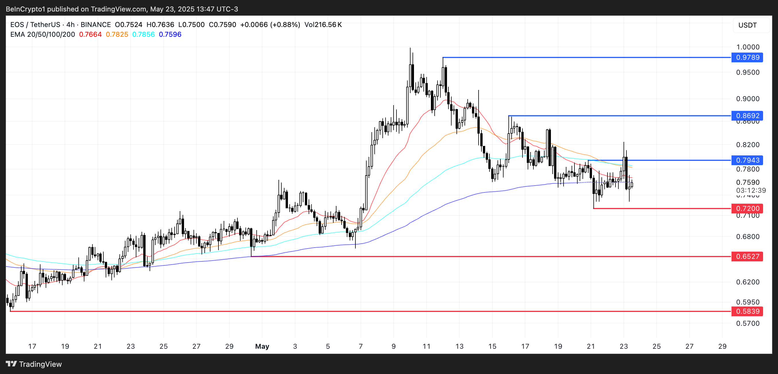 Analisis Harga EOS.