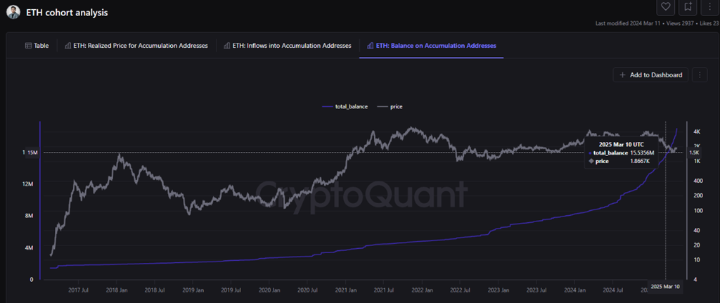ETH: Saldo pada Alamat Akumulasi. Sumber: CryptoQuant.