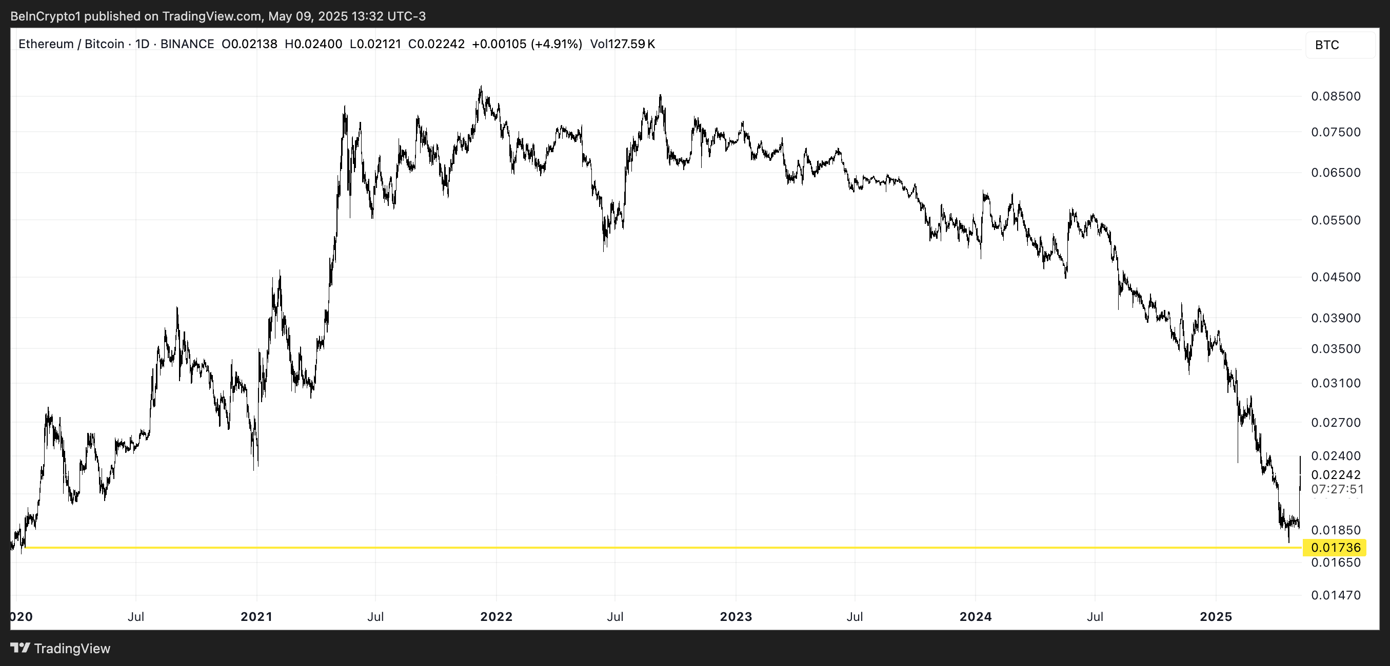 Rasio ETH/BTC.