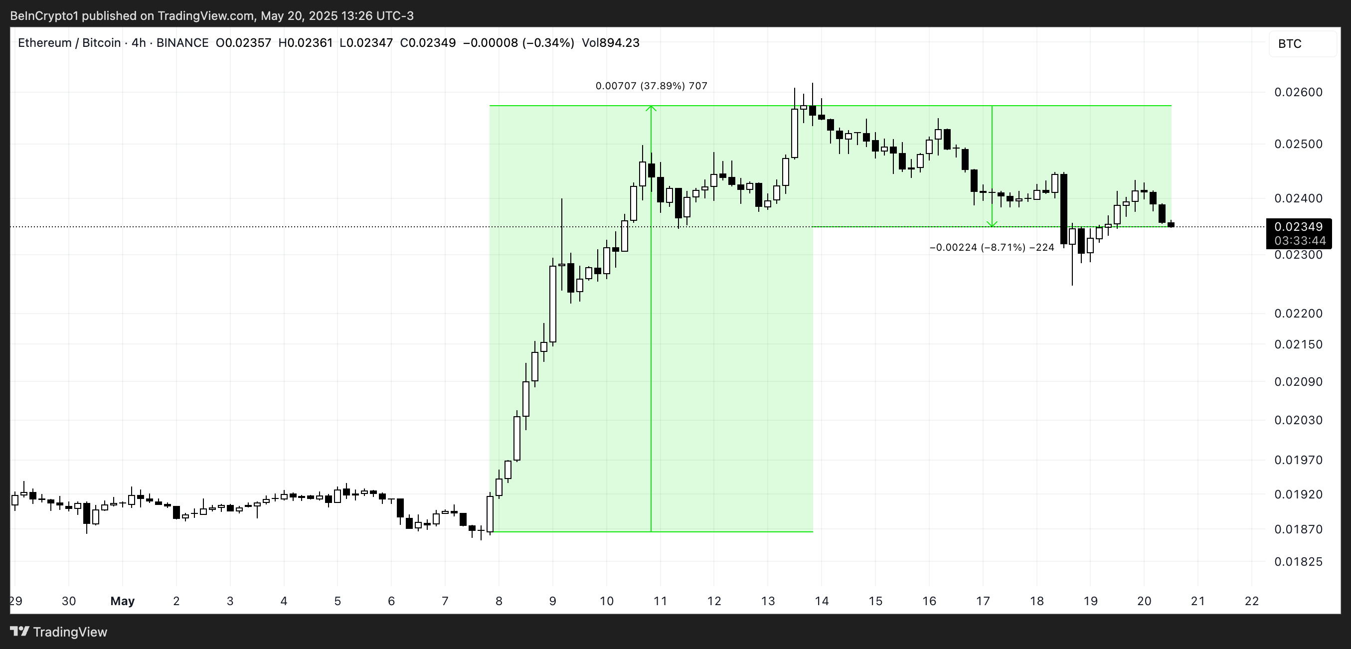 Rasio ETH/BTC.