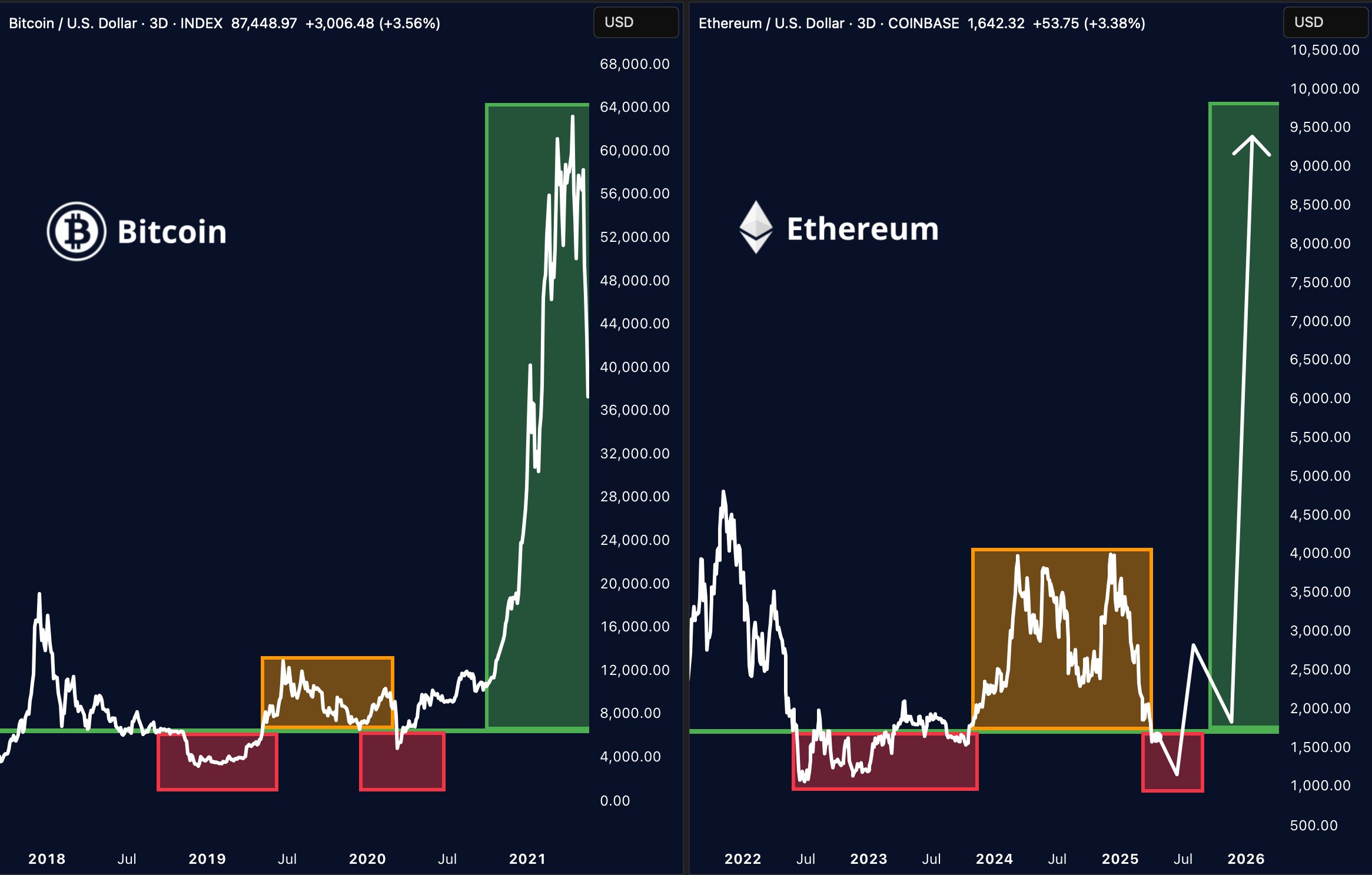 Ethereum menunjukkan struktur yang sama. Sumber: Merlijn