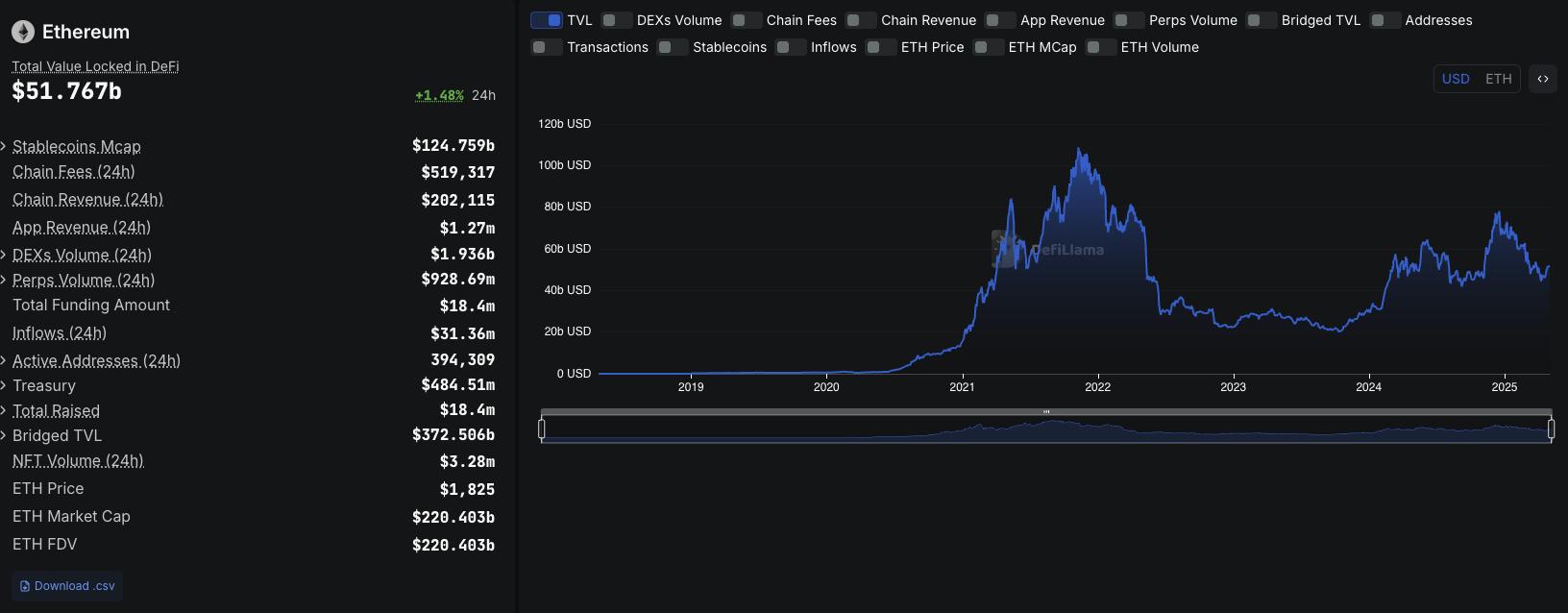 Ethereum TVL. Sumber: DefilLama