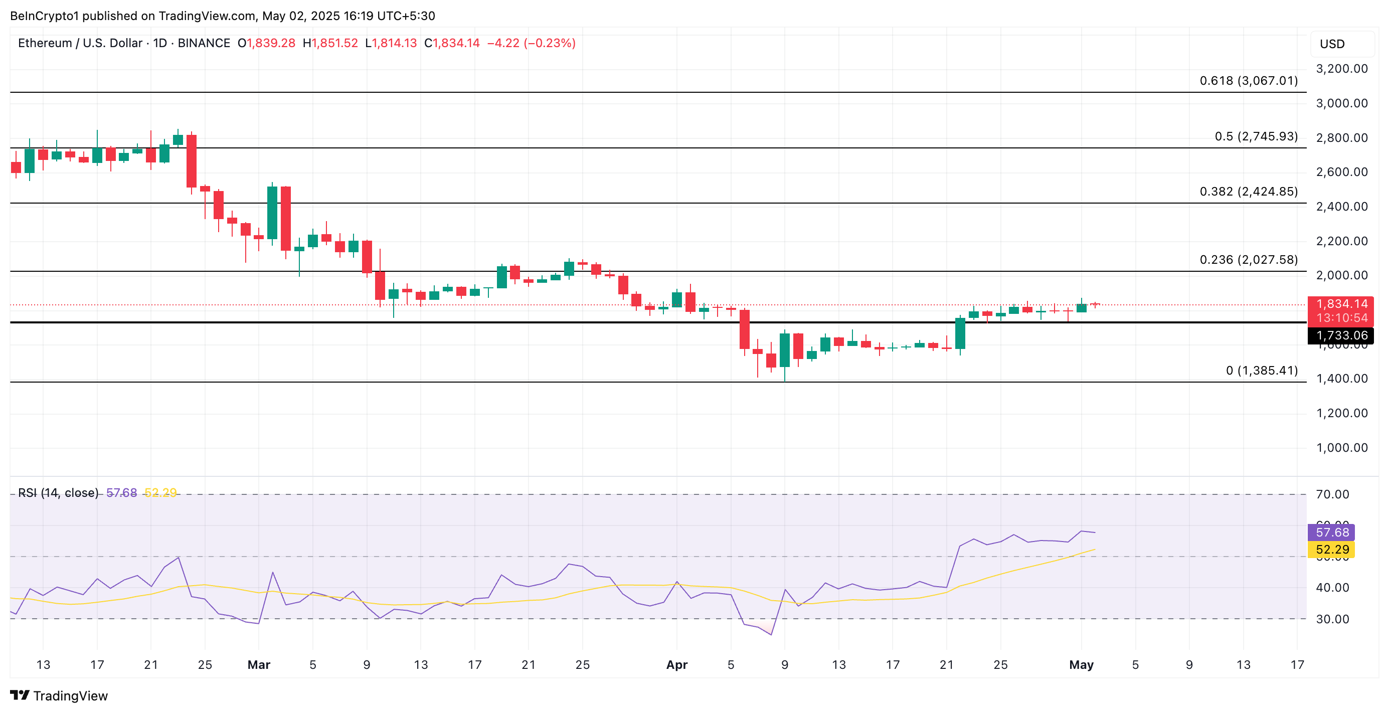 Analisis Harga ETH