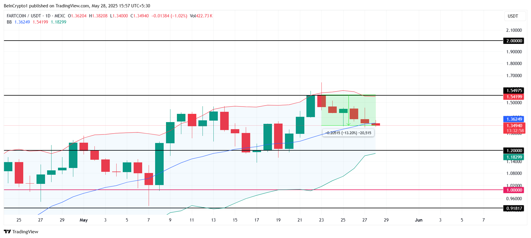 Analisis Harga FARTCOIN.
