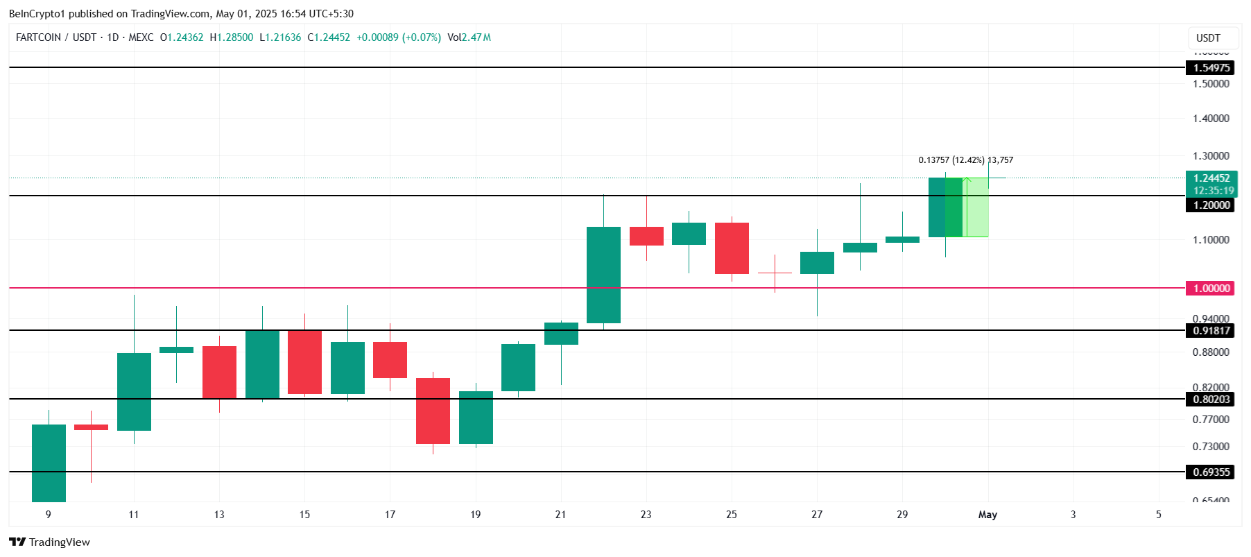 Analisis Harga FARTCOIN.