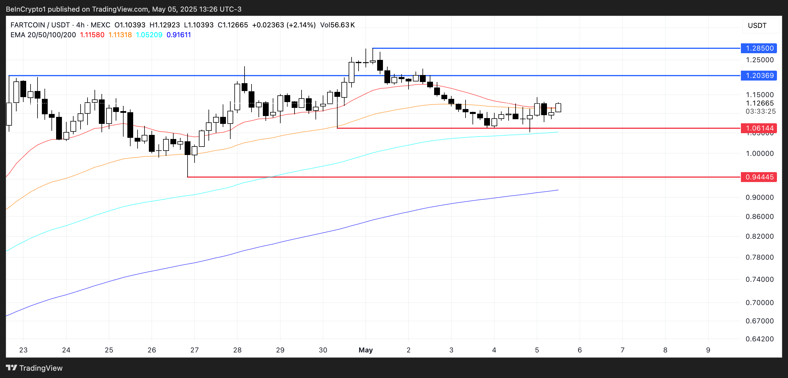 Analisis Harga FARTCOIN.
