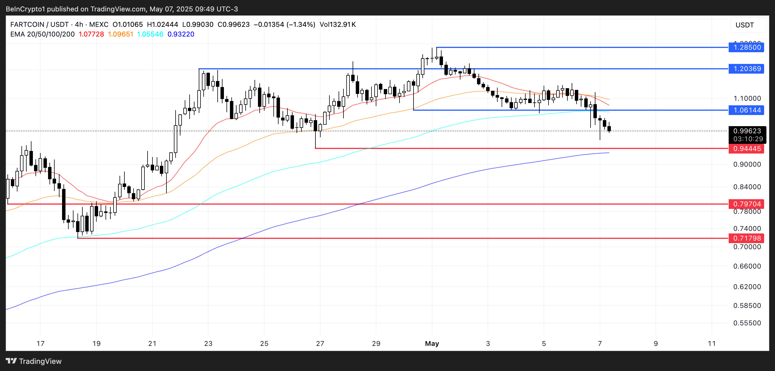 Analisis Harga FARTCOIN.