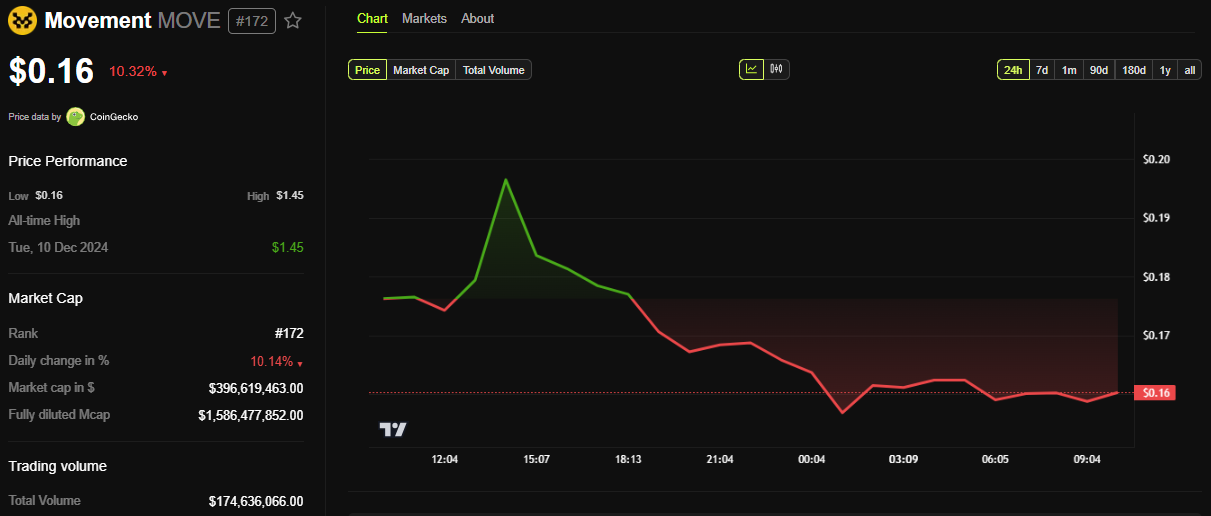 Performa Harga Movement (MOVE)