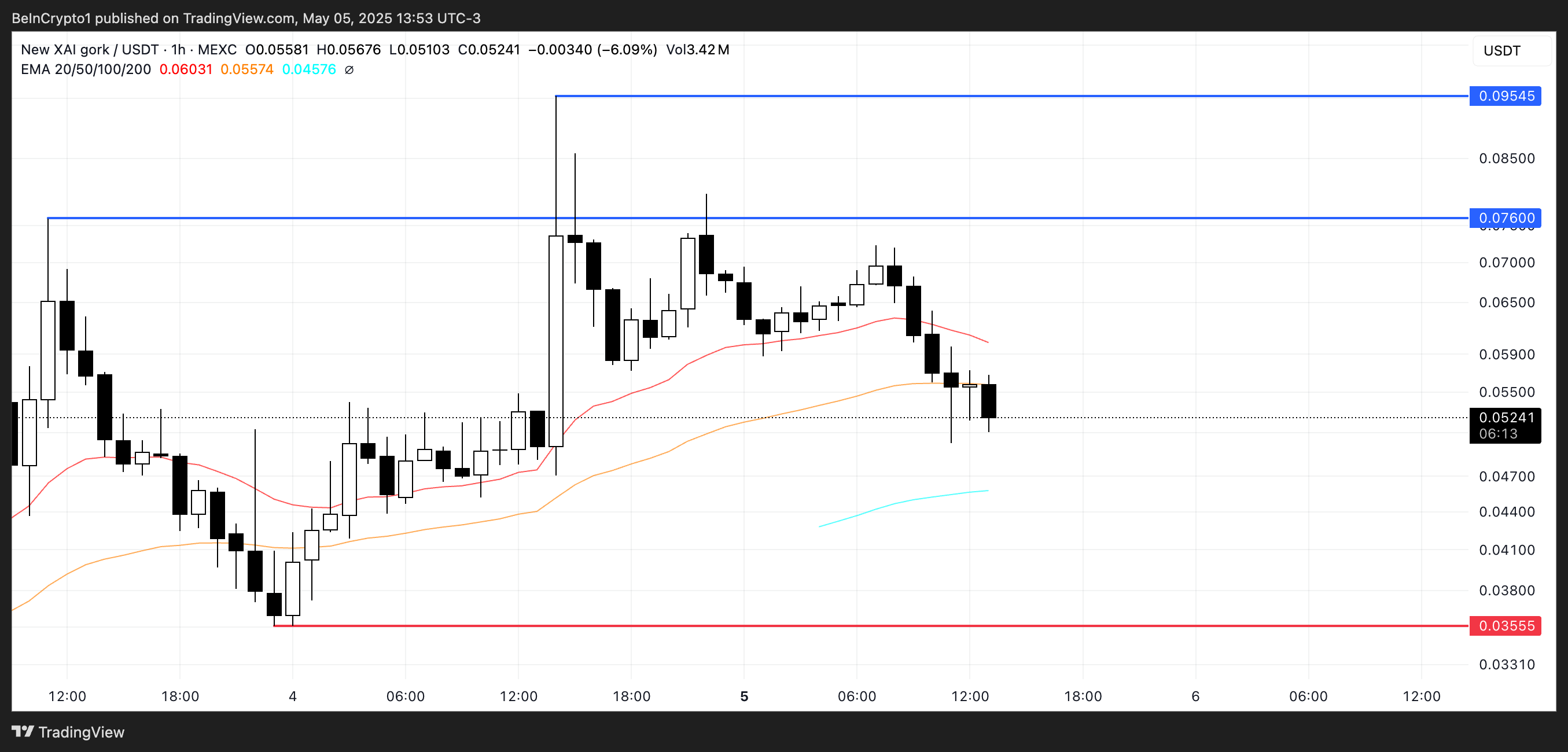 Analisis Harga GORK.