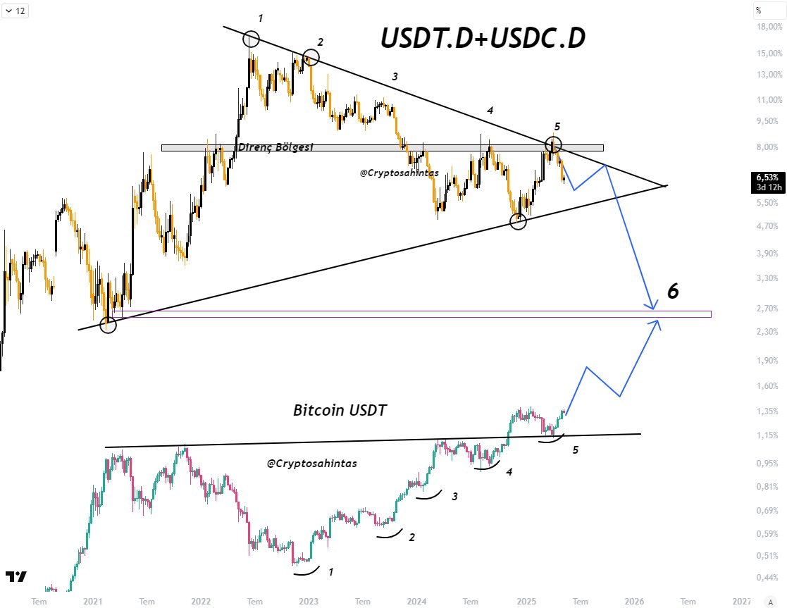Kombinasi USDT.D dan USDC.D Dibandingkan dengan Harga Bitcoin. Sumber: Cryptosahintas