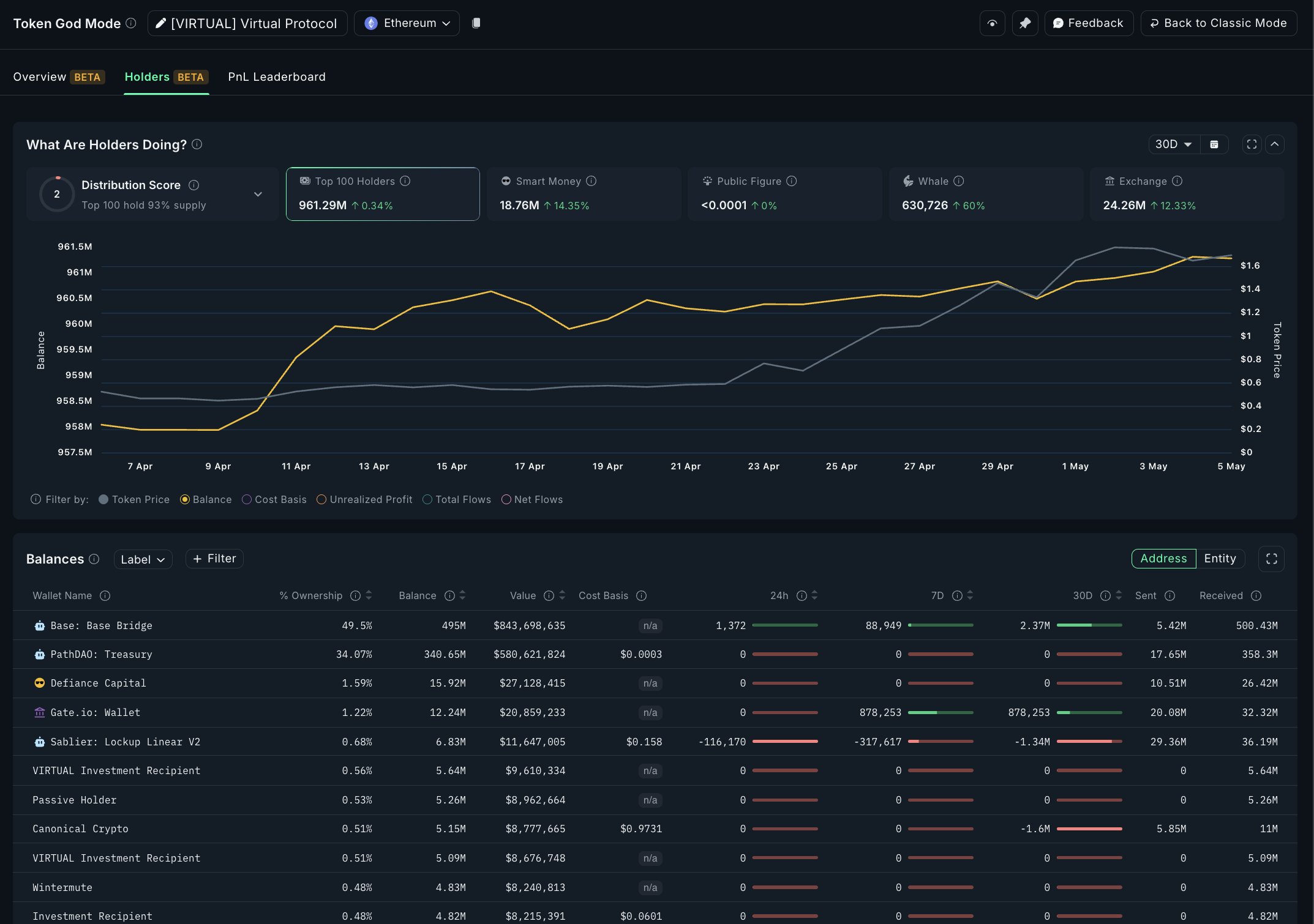 Metri holder token VIRTUAL. Sumber: Nansen di X