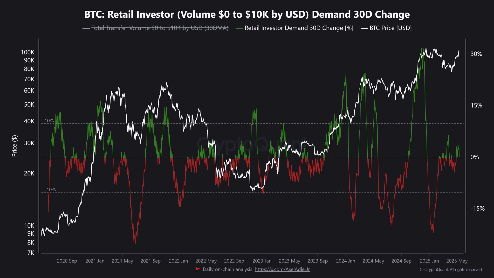 BTC: Permintaan Investor Ritel (Volume US$0 hingga US$10K) Perubahan 30D. Sumber: CryptoQuant.