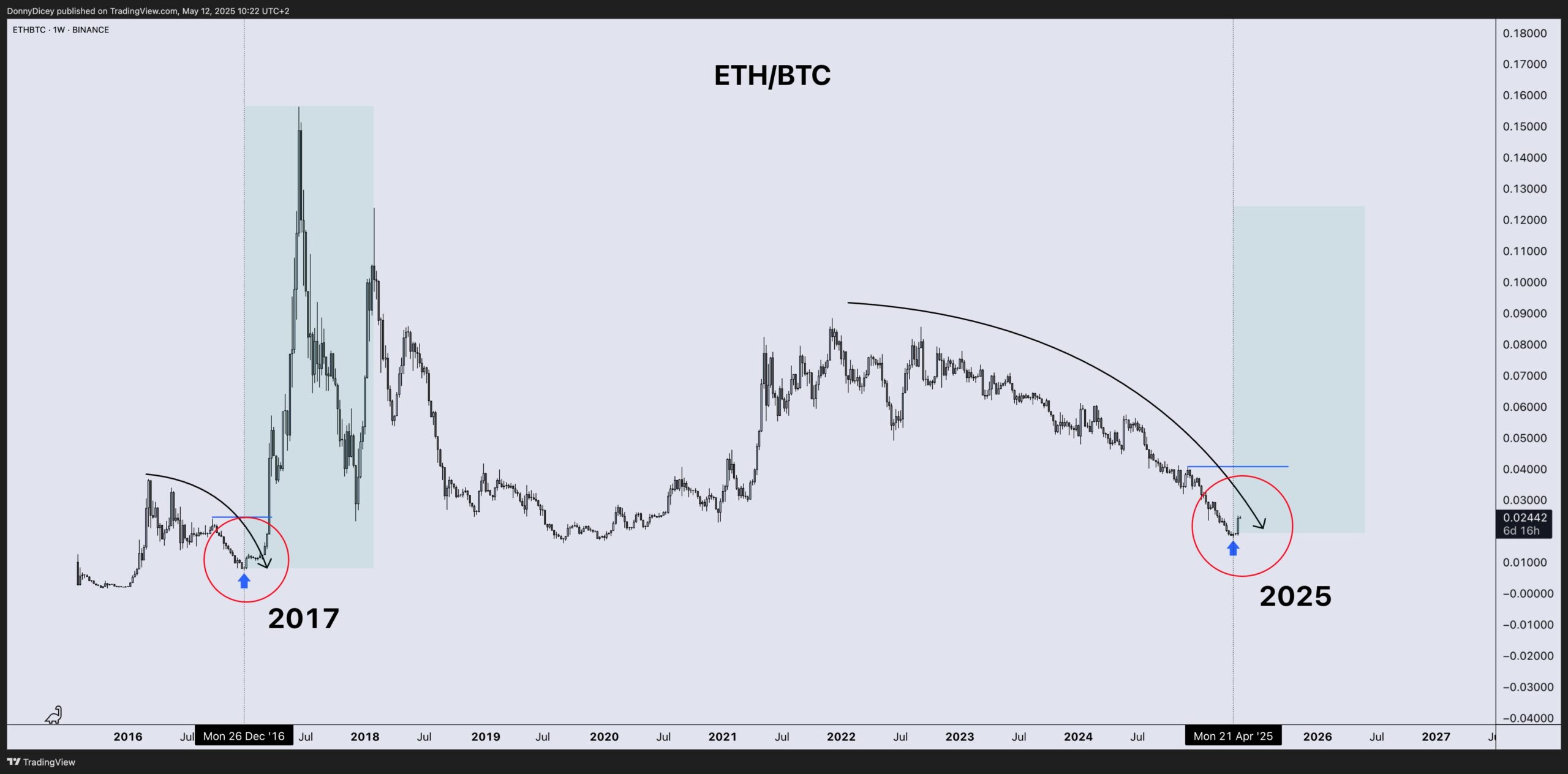 Grafik Kinerja Harga ETH/BTC | Sumber: Donny