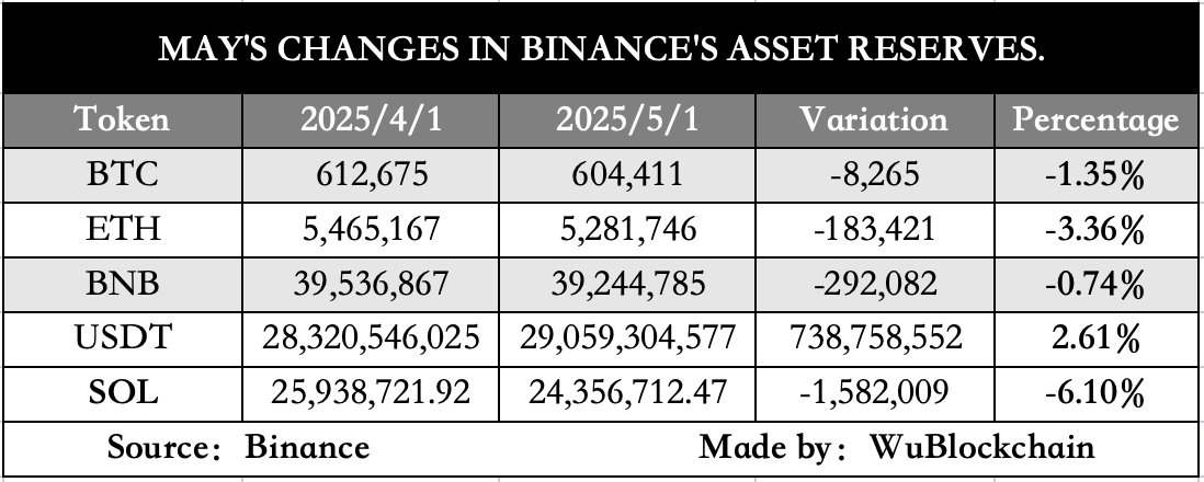 Cadangan Aset Binance di Bulan Mei