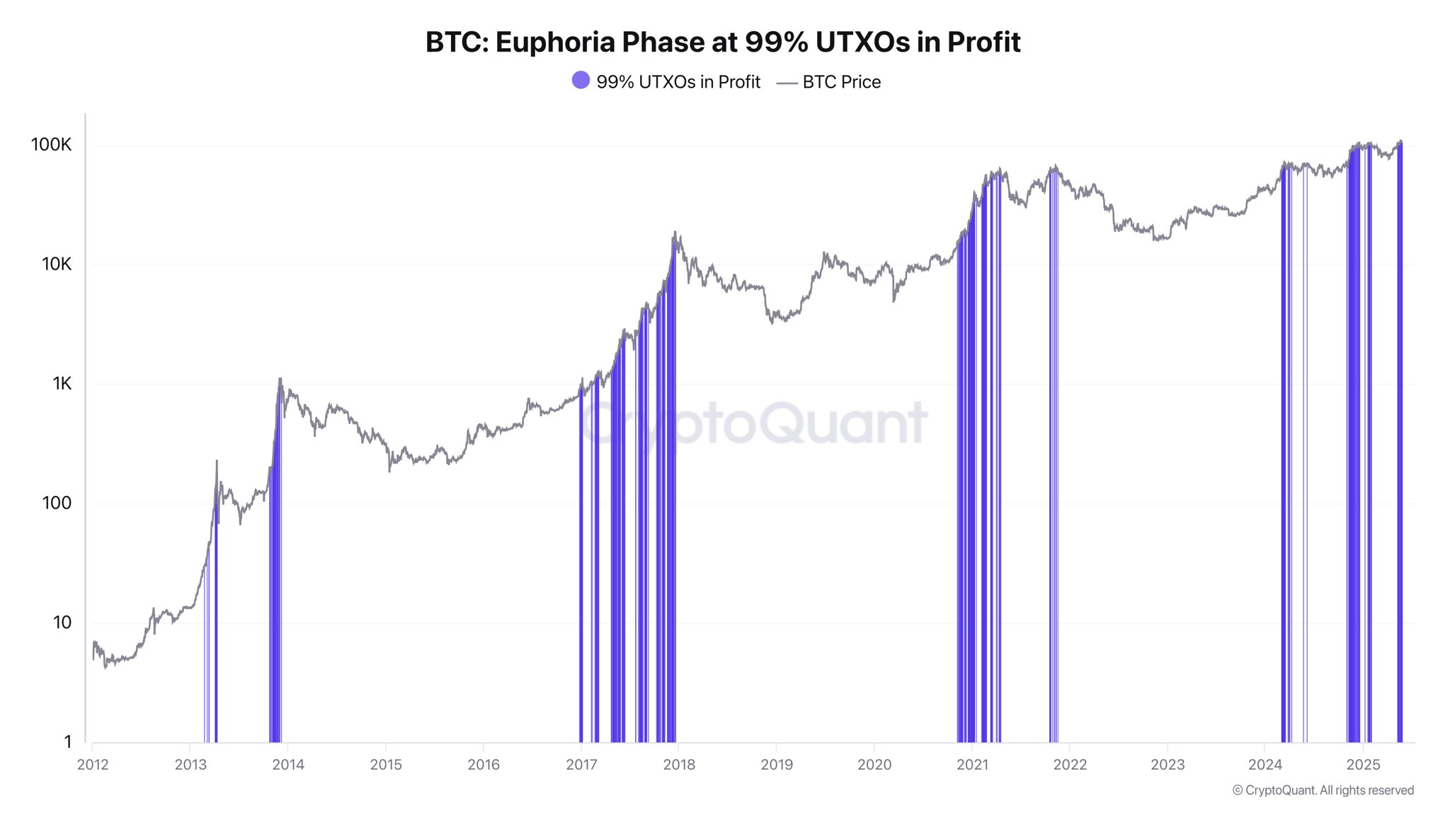 Fase Euforia Bitcoin