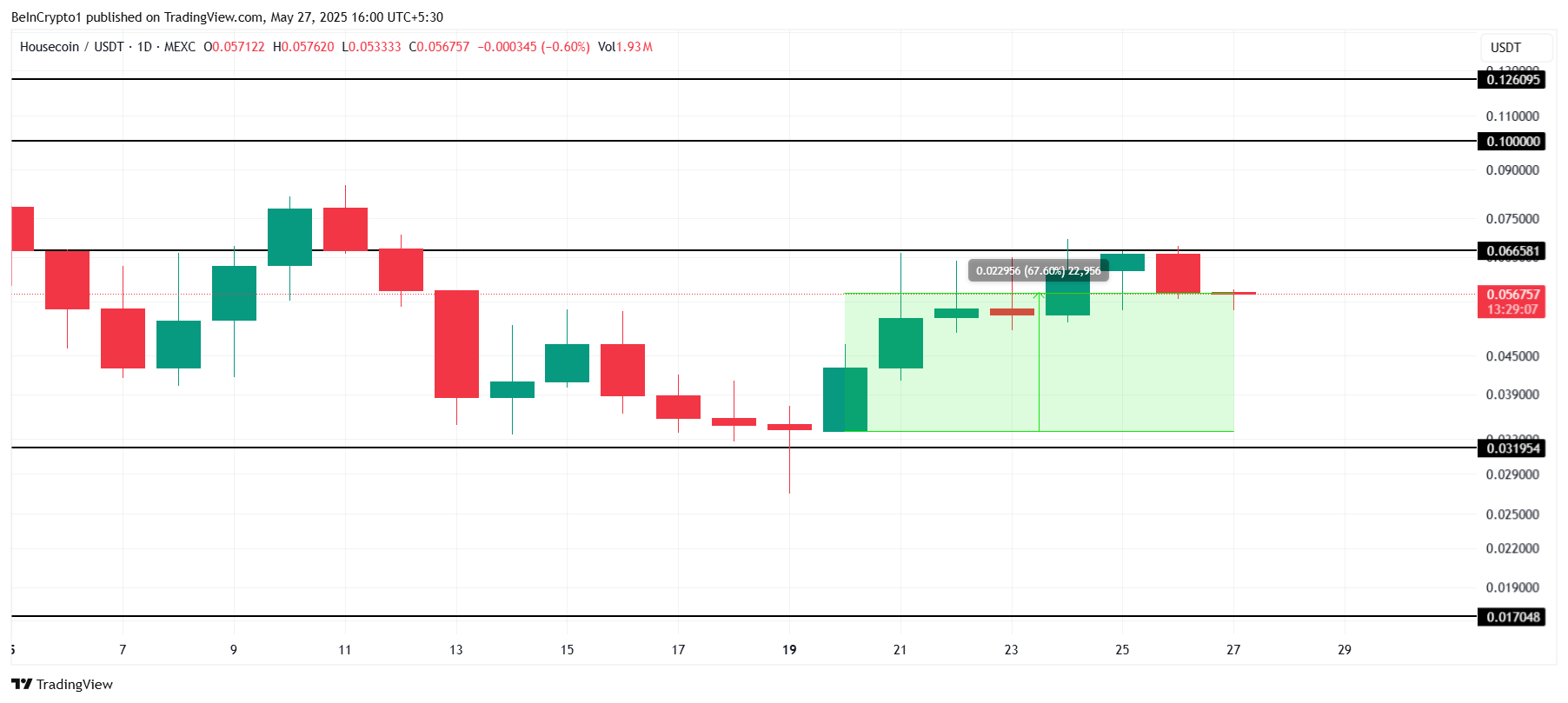 Analisis Harga HOUSE.