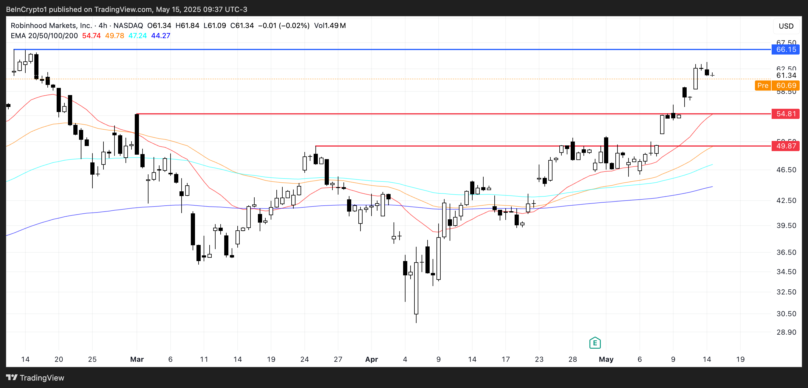 Analisis Harga HOOD.