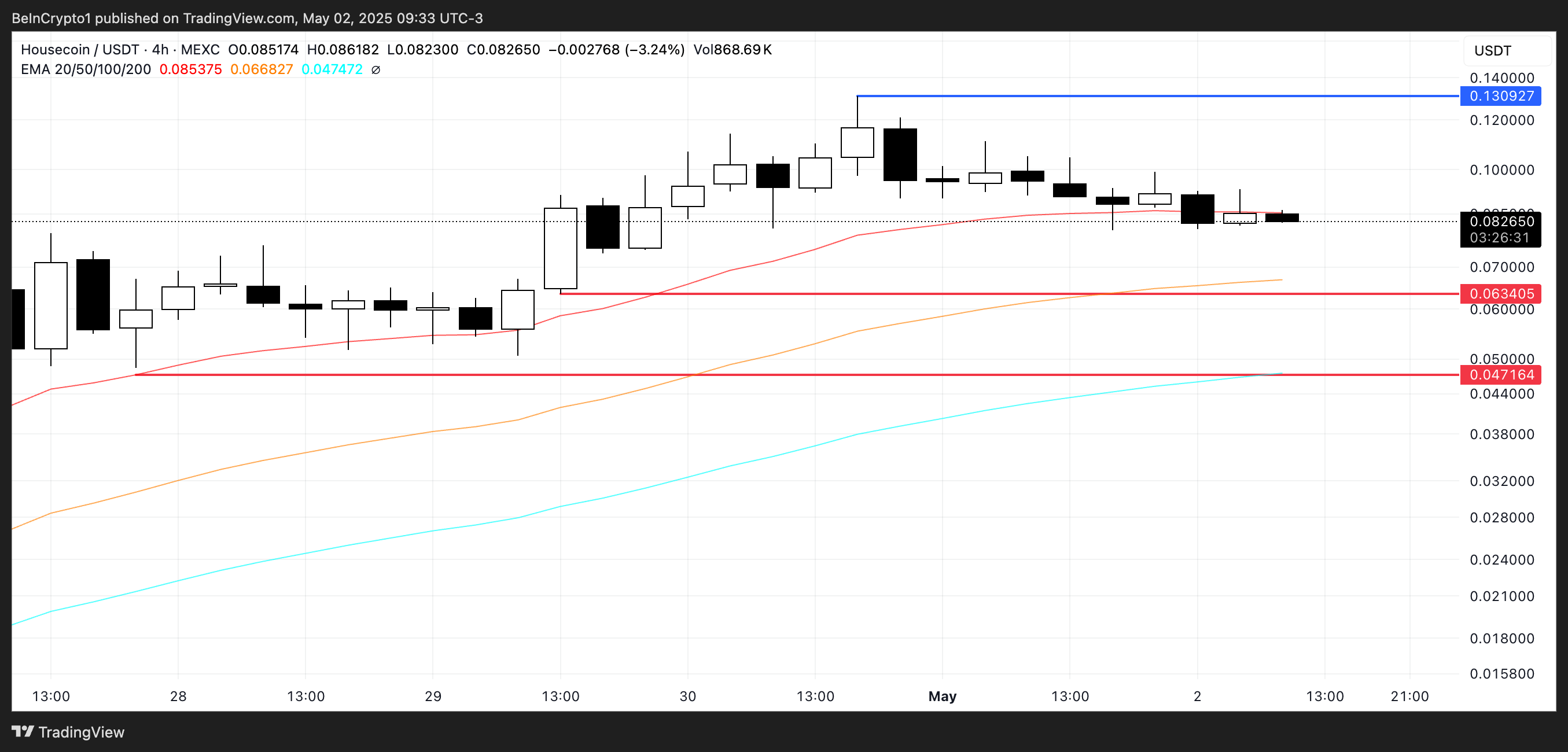 Analisis Harga HOUSE.