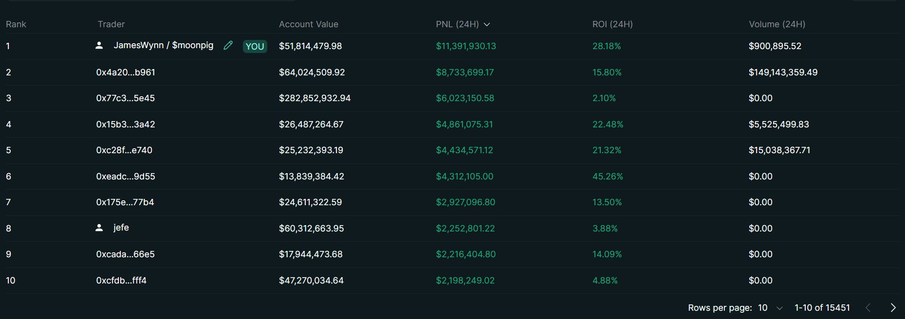 Daftar Trader Teratas Hyperliquid.