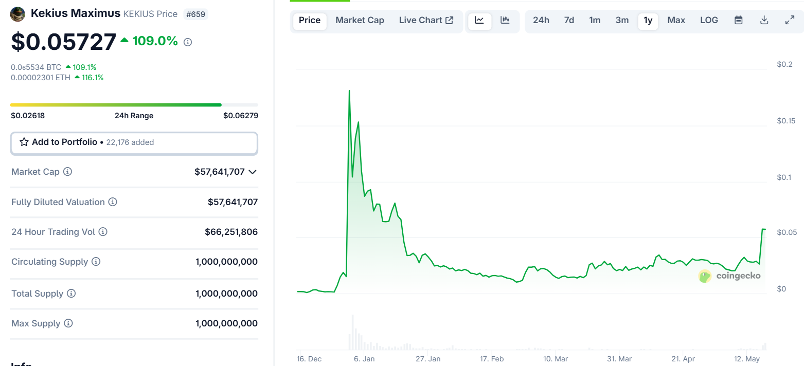 Kinerja Harga Kekius Maximus.
