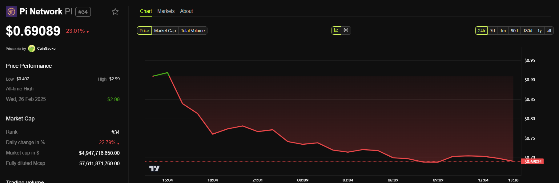 Performa Harga Pi Network.