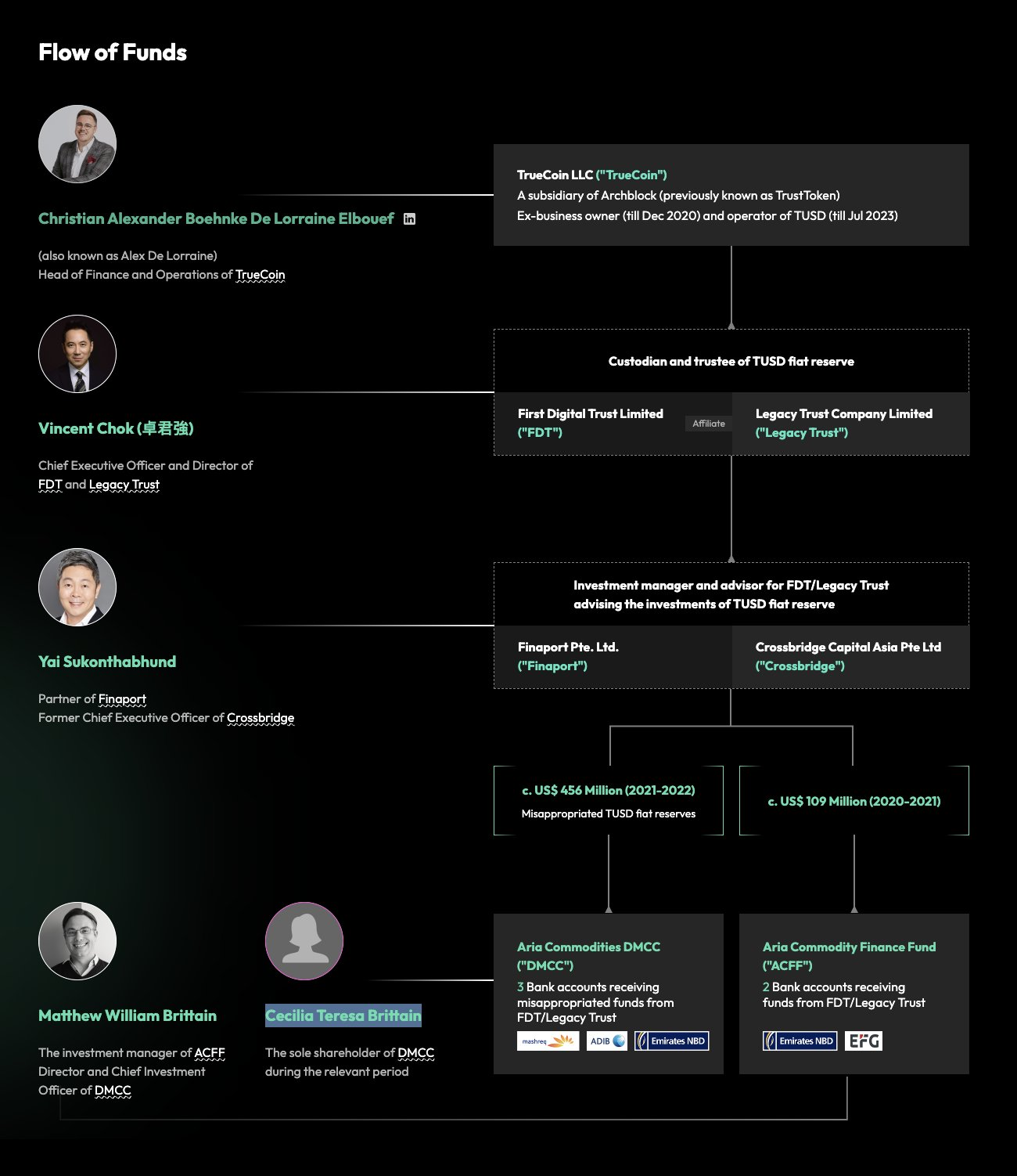Aliran Dana yang Diduga Disalahgunakan oleh First Digital Trust.