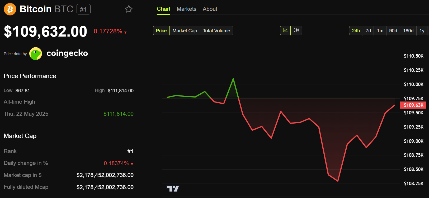 Performa harga Bitcoin