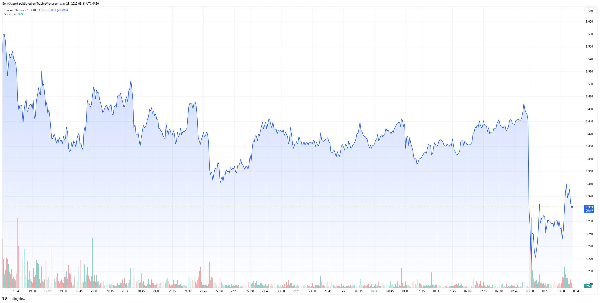 grafik harga toncoin