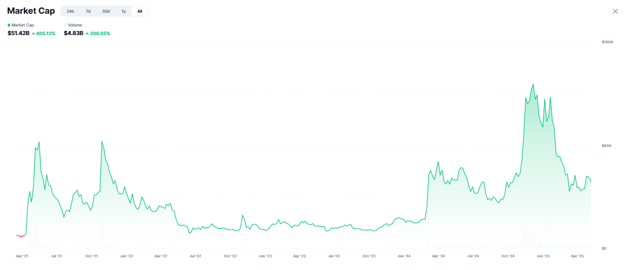 Kapitalisasi pasar meme coin: CoinGecko