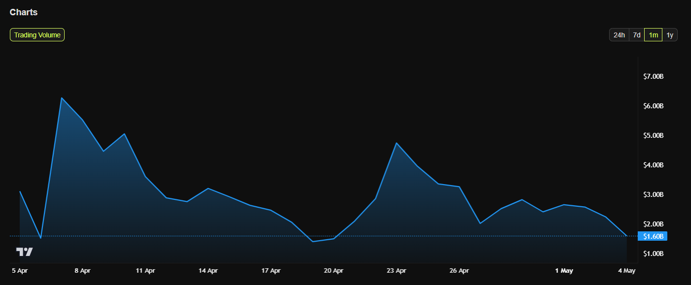 Volume Perdagangan Bybit.