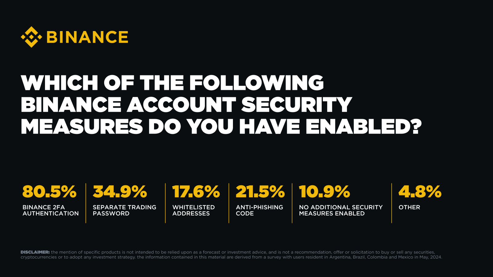 Hasil Utama dari Survei Keamanan Binance