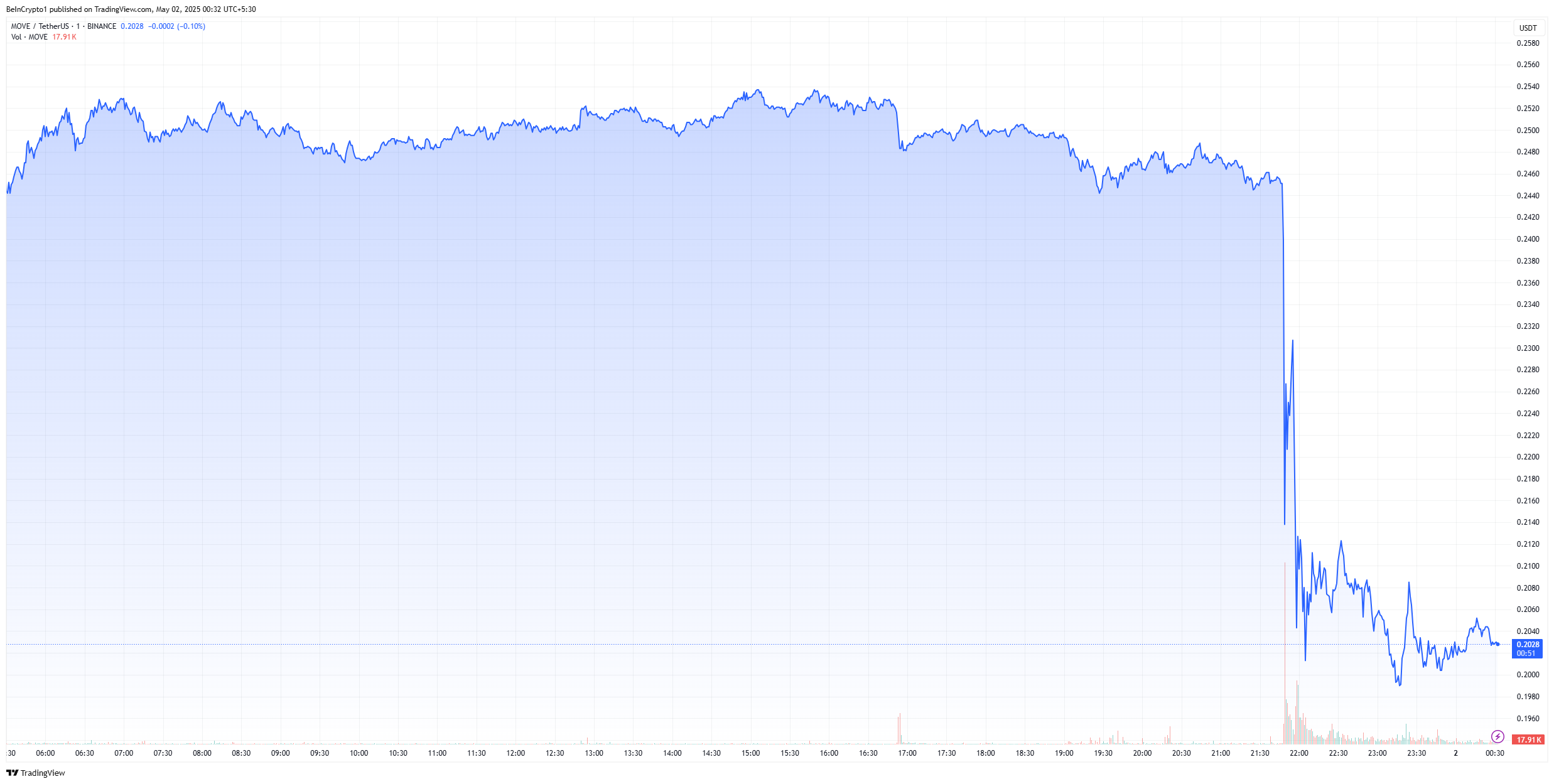 Harga MOVE Anjlok Setelah Dihapus dari Daftar Coinbase
