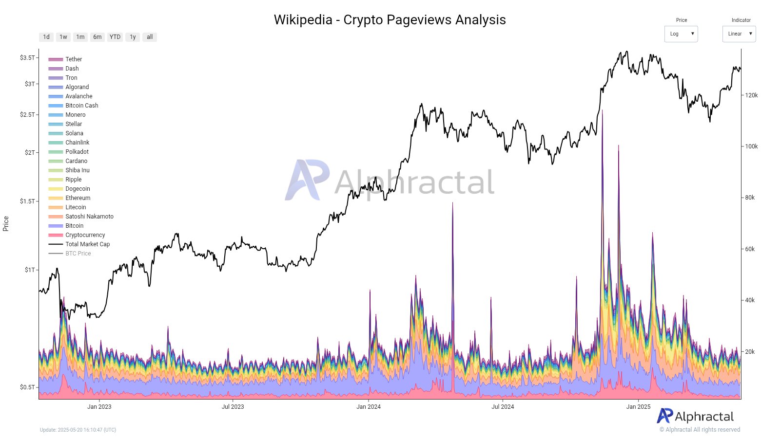 Minat terhadap Aset Kripto di Wikipedia. Sumber: Alphractal