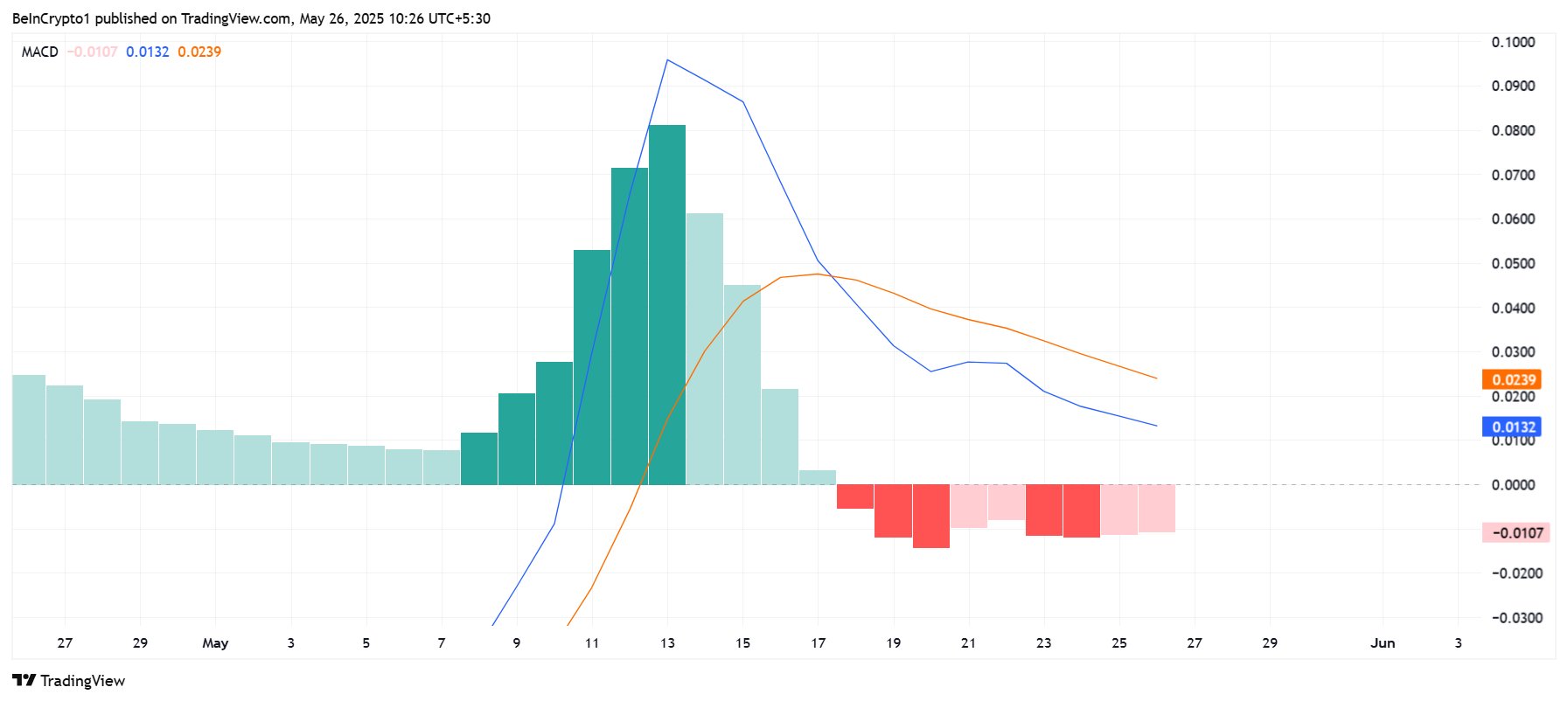Pi Network MACD