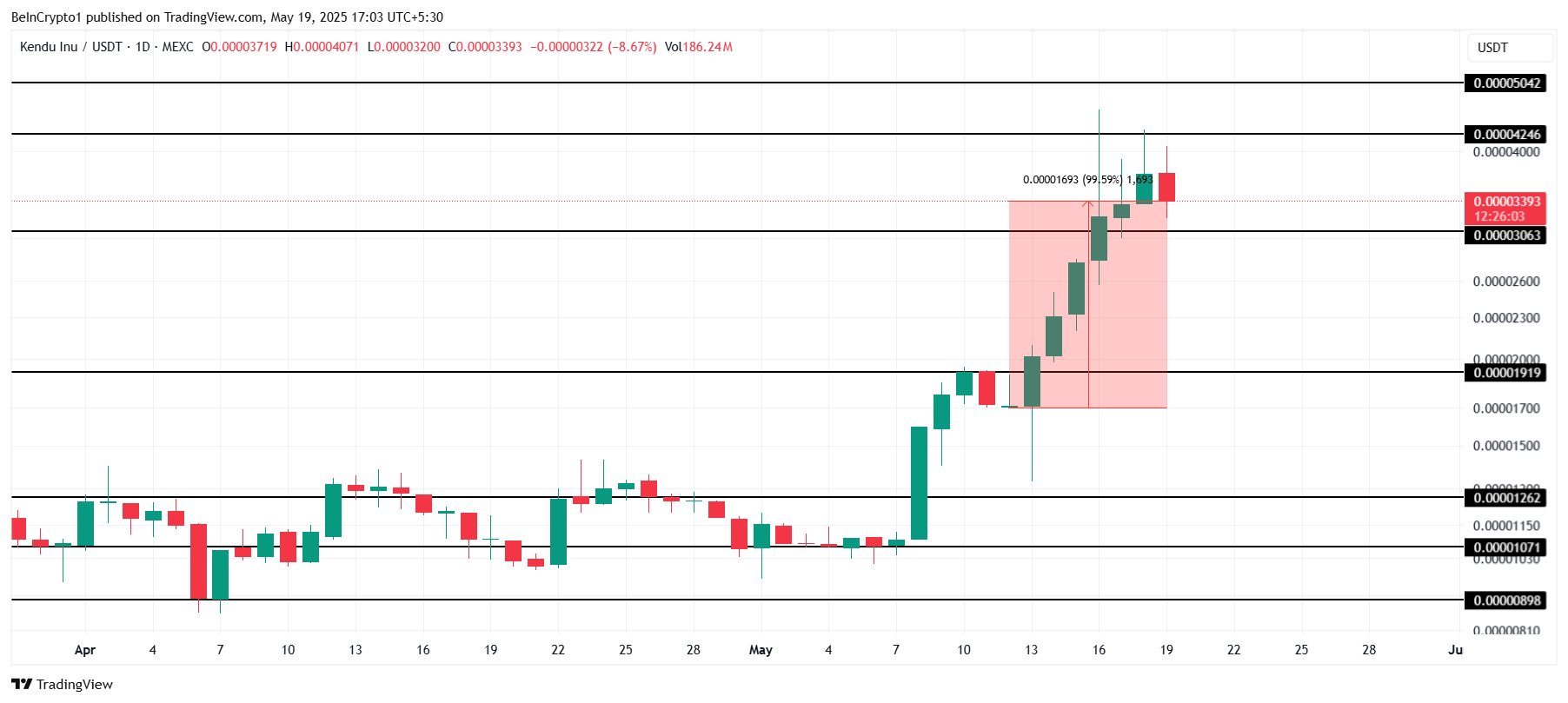 Analisis Harga KENDU.