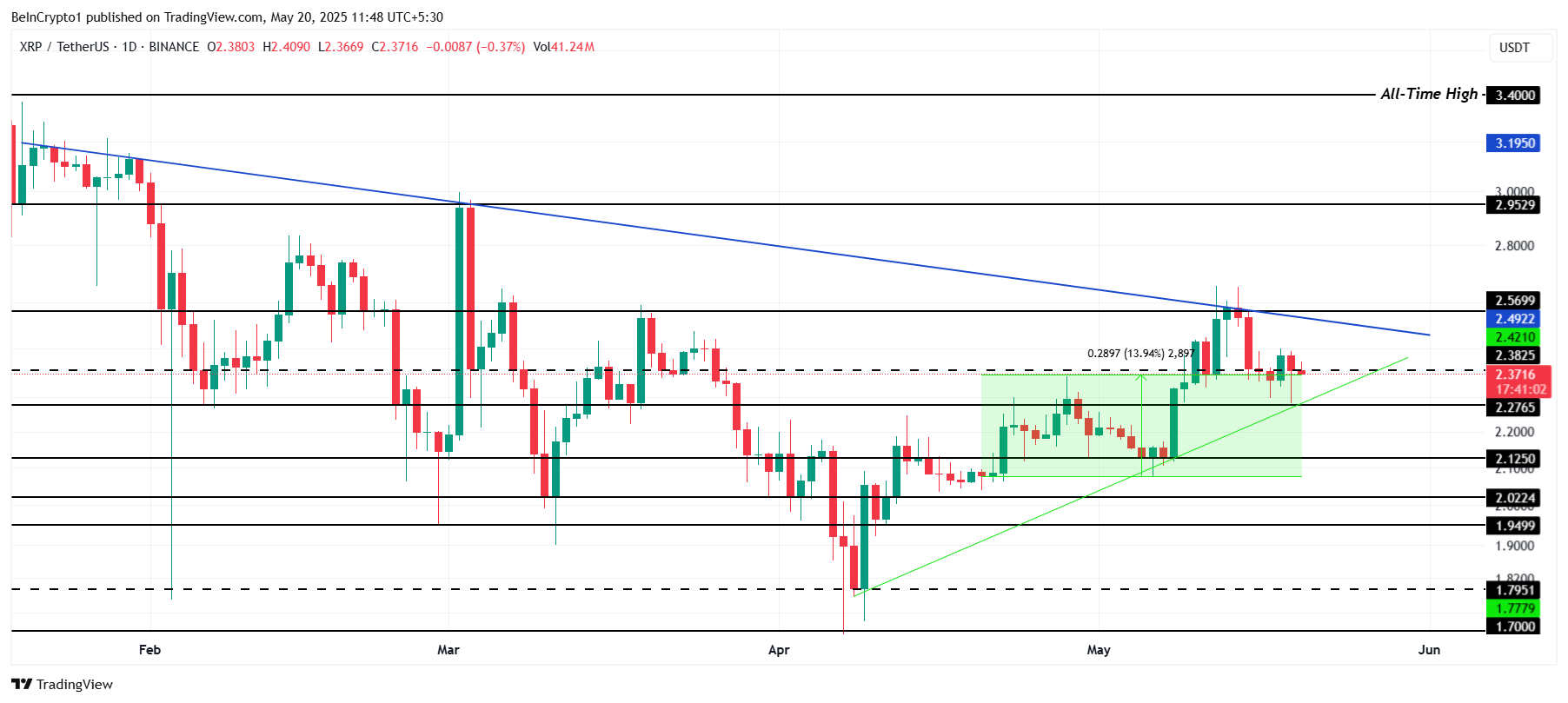 Analisis Harga XRP.