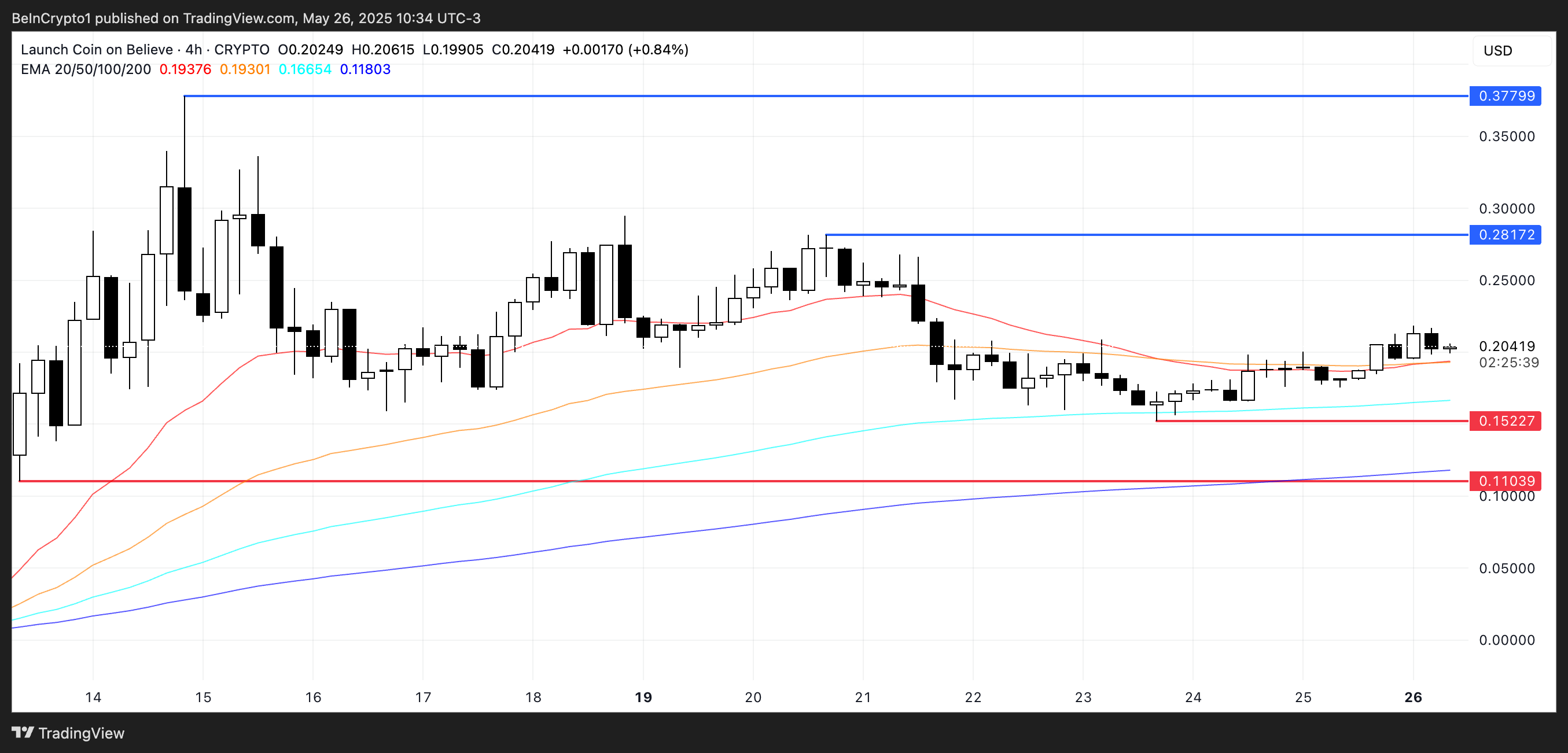 Analisis Harga LAUNCHCOIN.