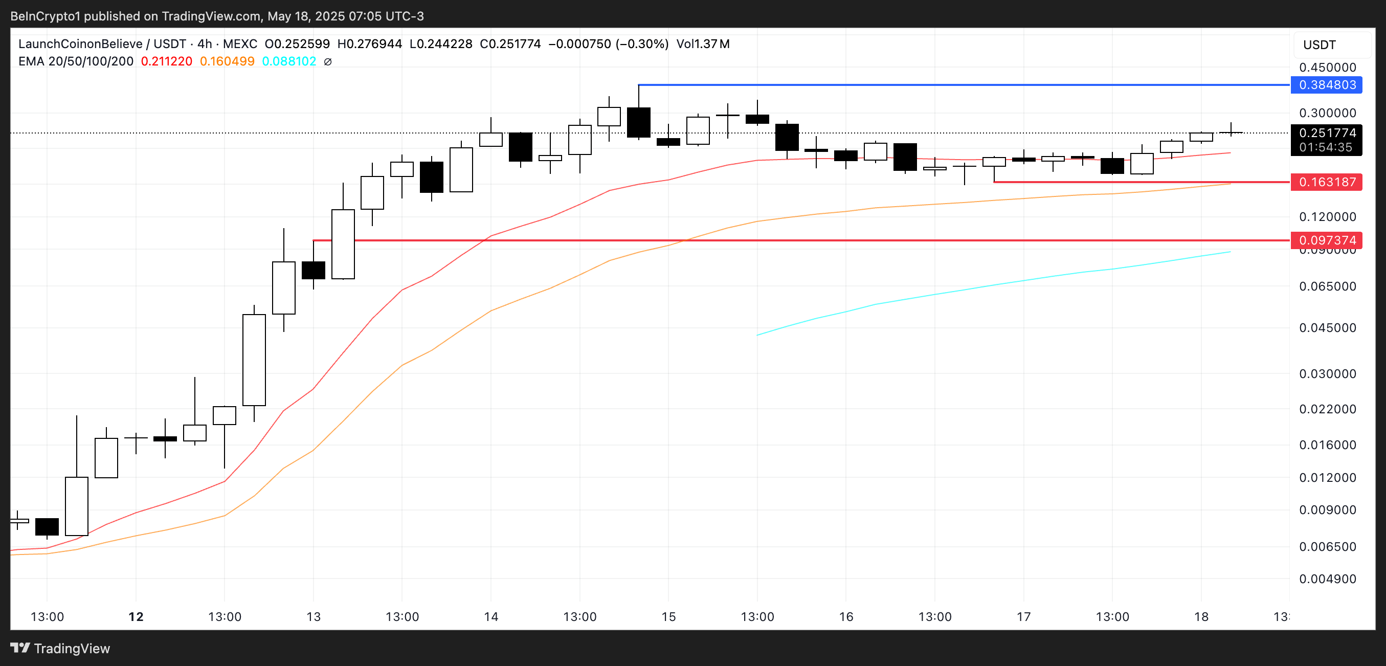 Analisis Harga LAUNCHCOIN.