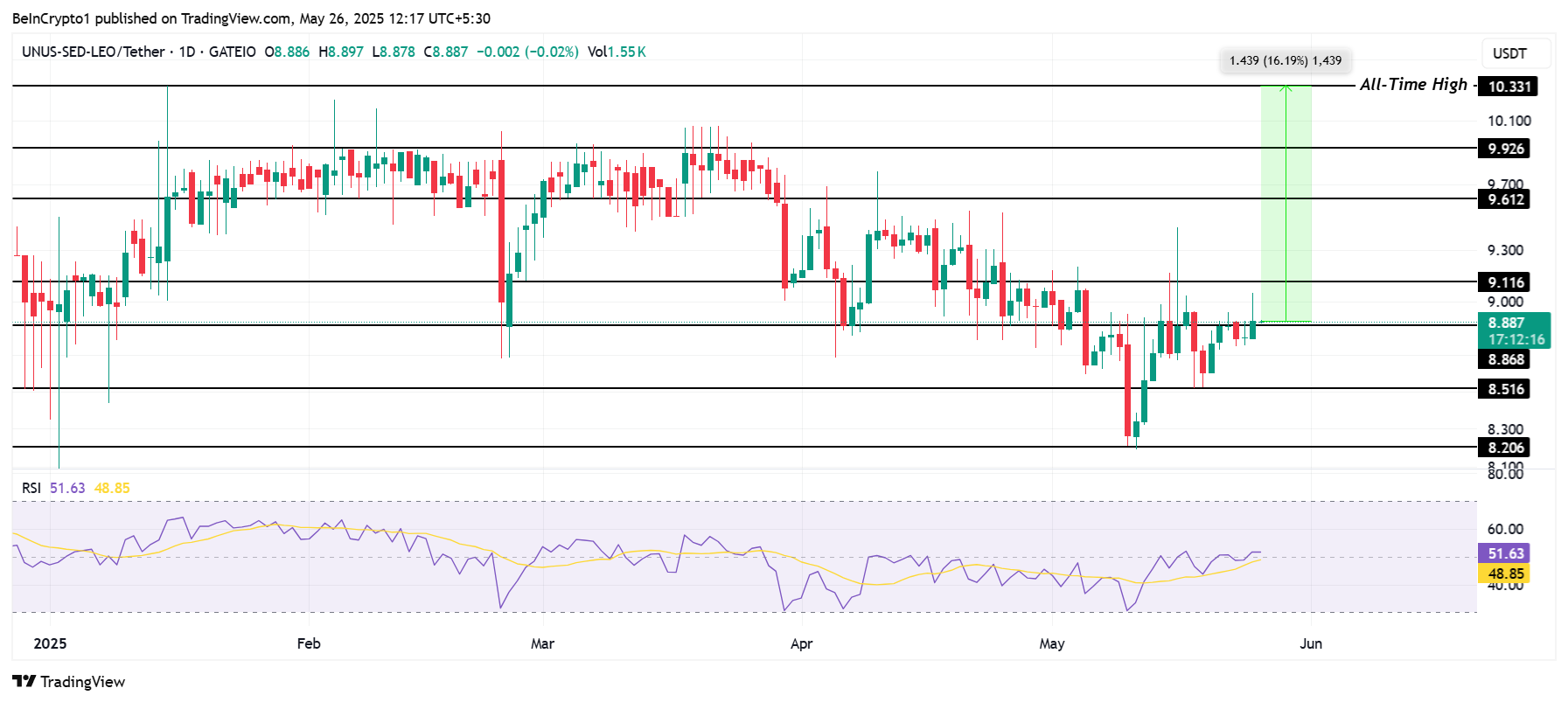Analisis Harga LEO.