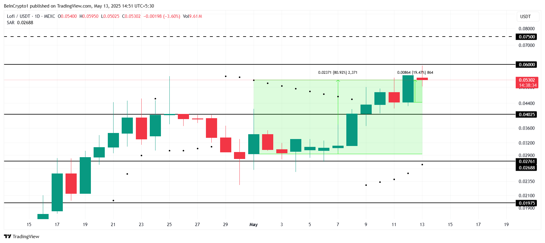 Analisis Harga LOFI.