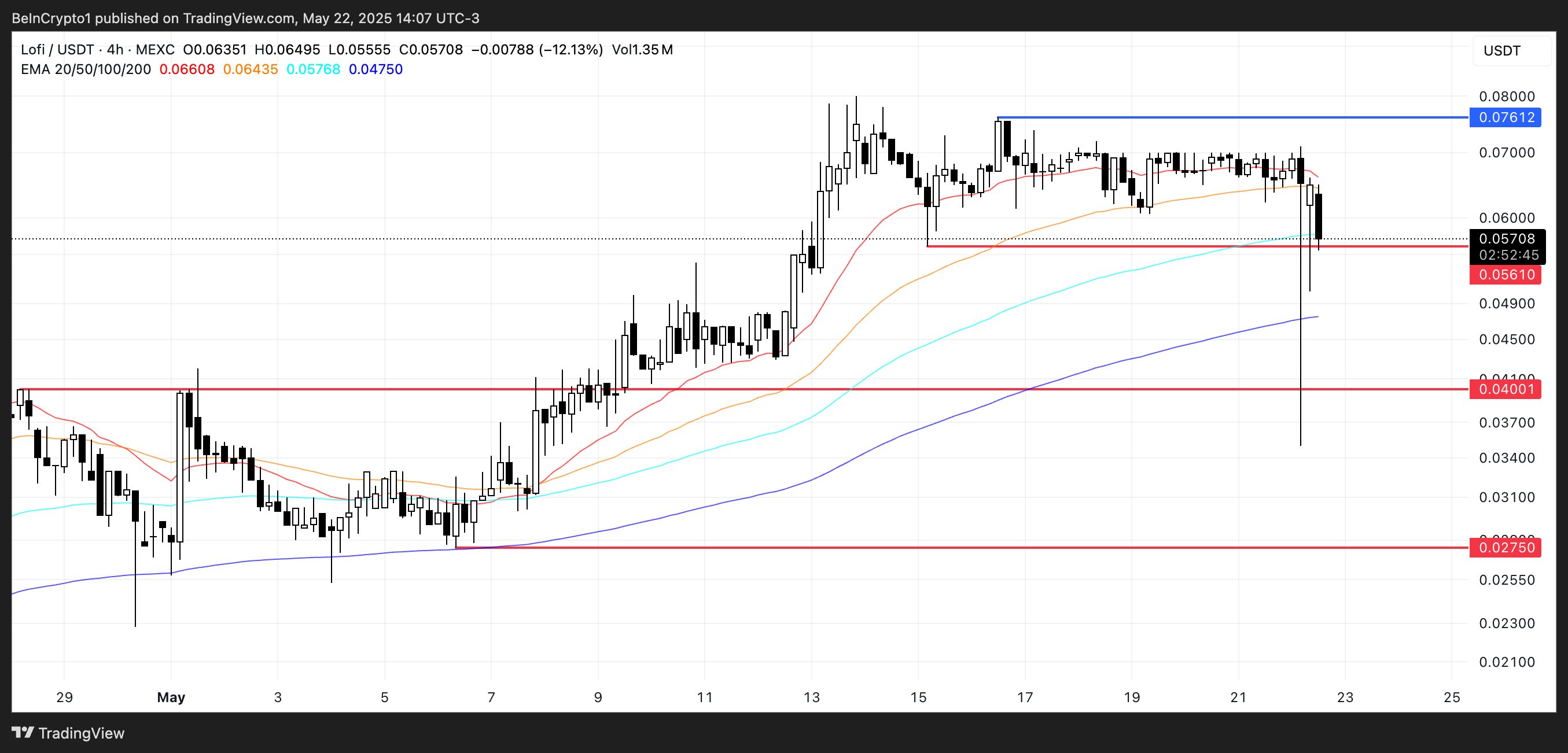 Analisis Harga LOFI.