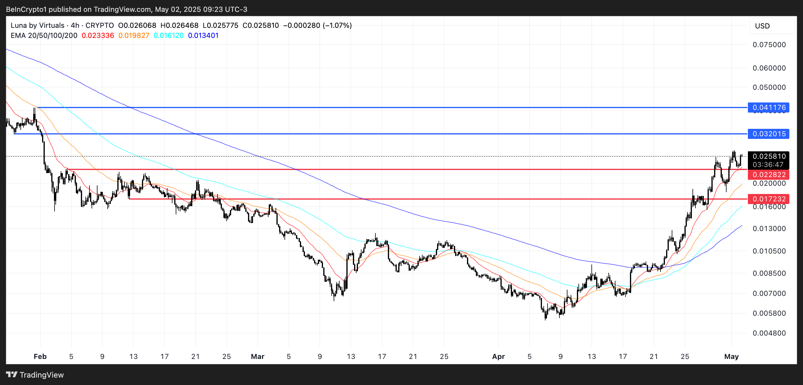 Analisis Harga LUNA.