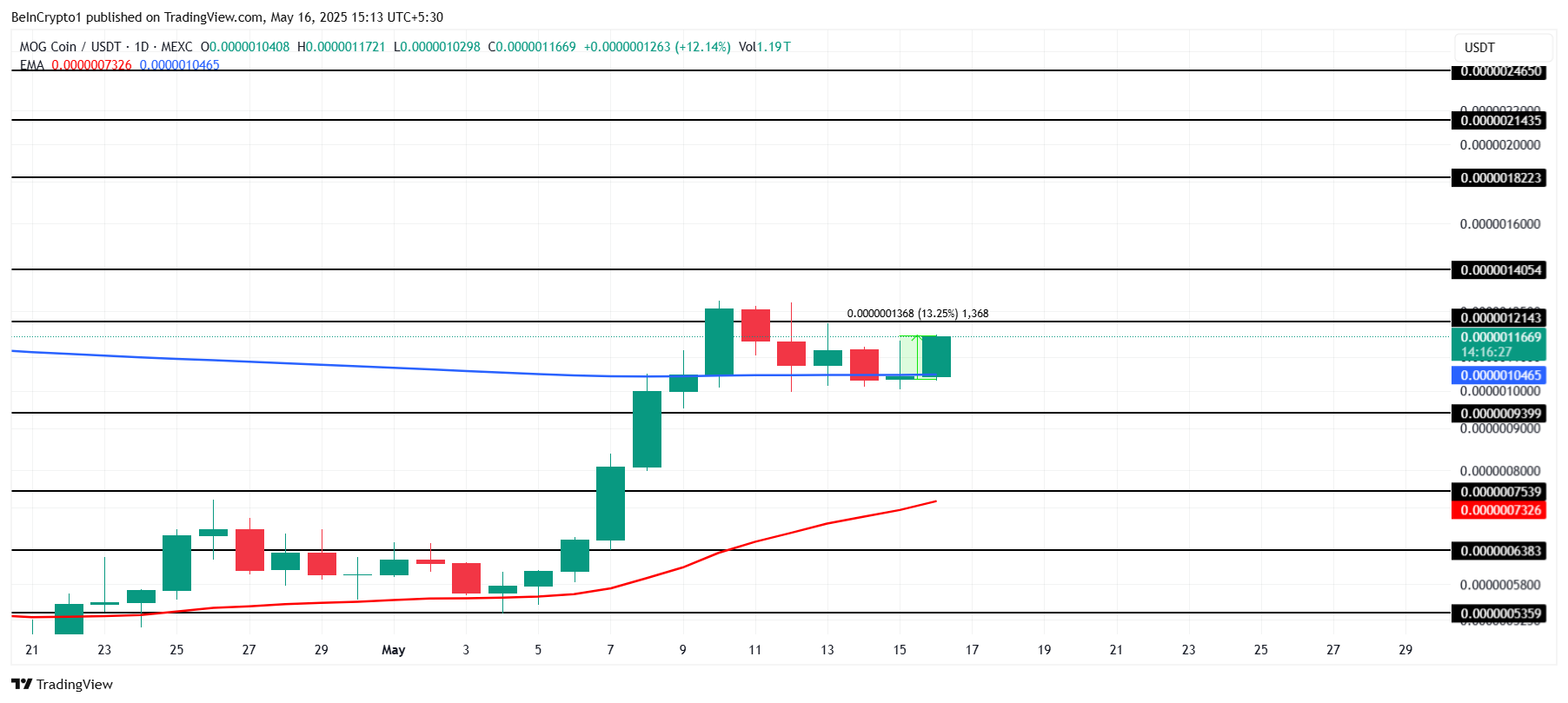 Analisis Harga MOG.