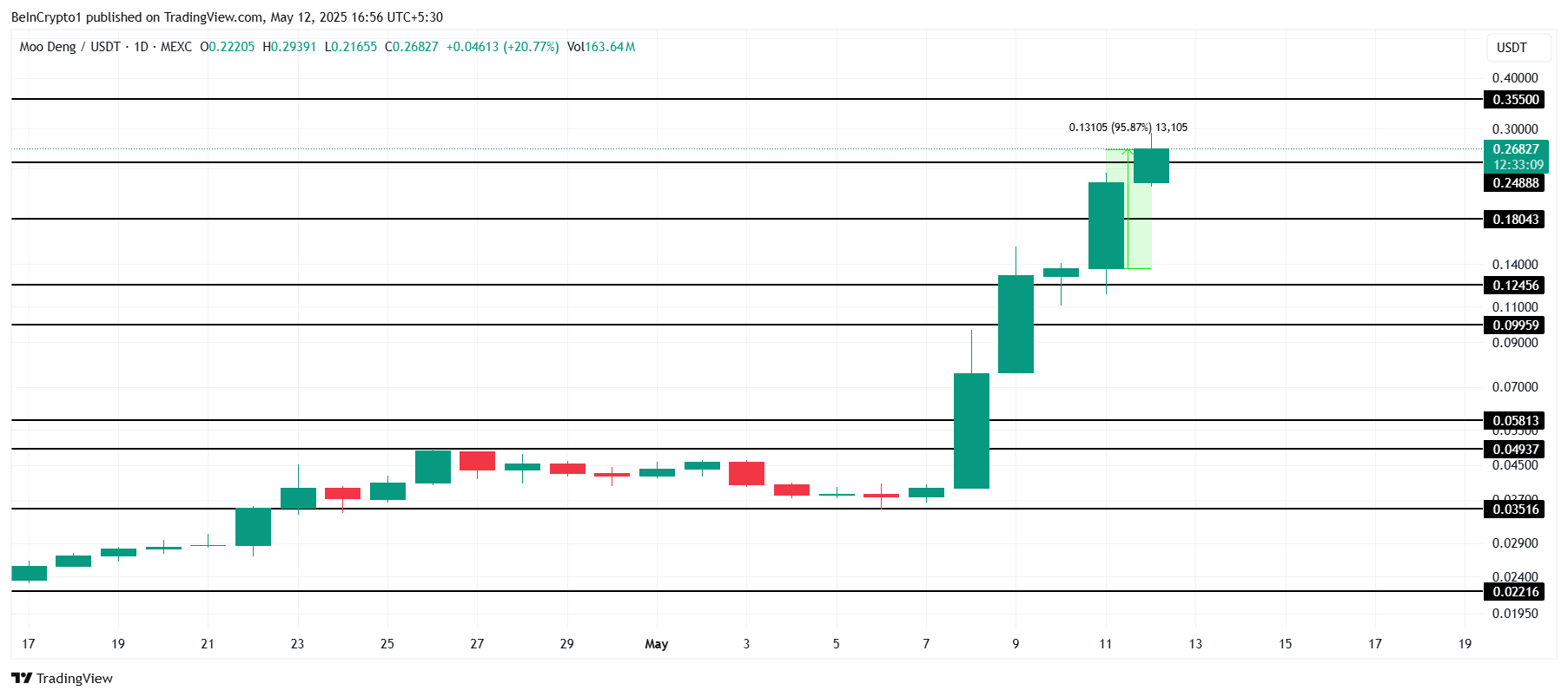 Analisis Harga MOODENG.