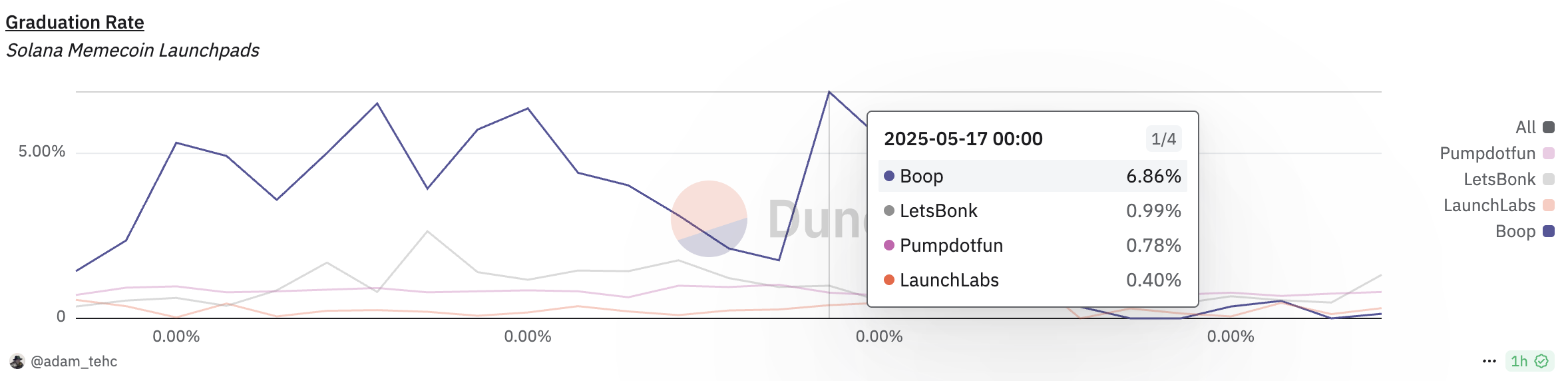 Tingkat kelulusan token Boop. Sumber: Dune